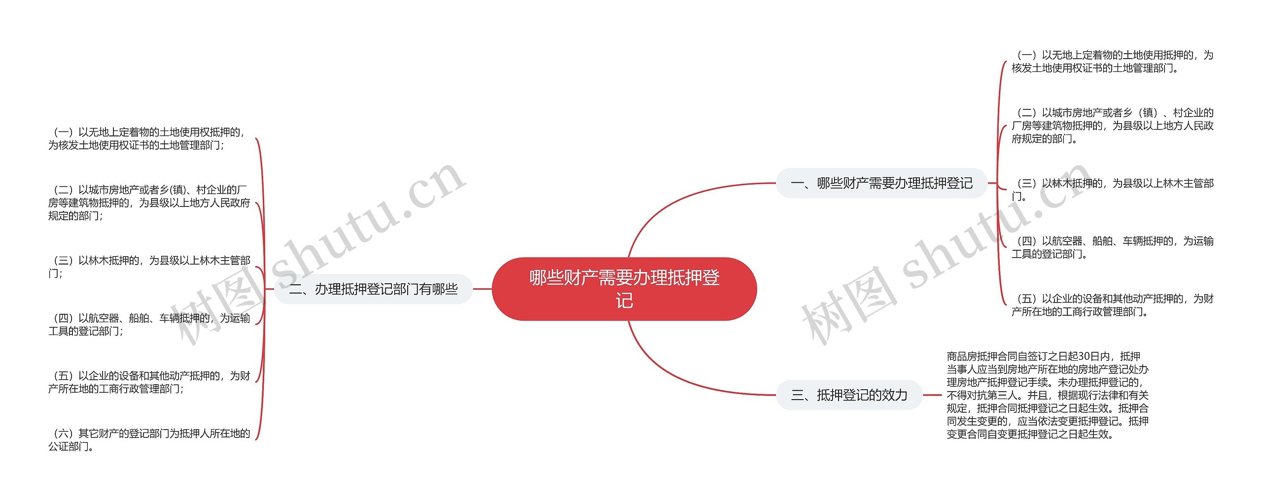 哪些财产需要办理抵押登记思维导图