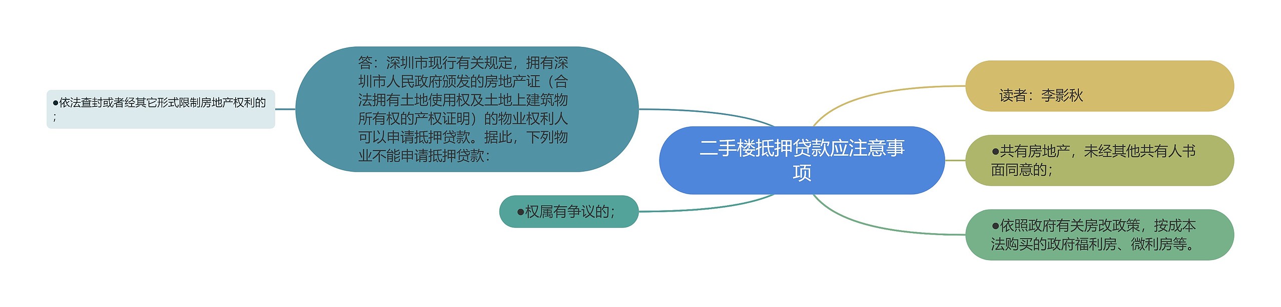 二手楼抵押贷款应注意事项思维导图