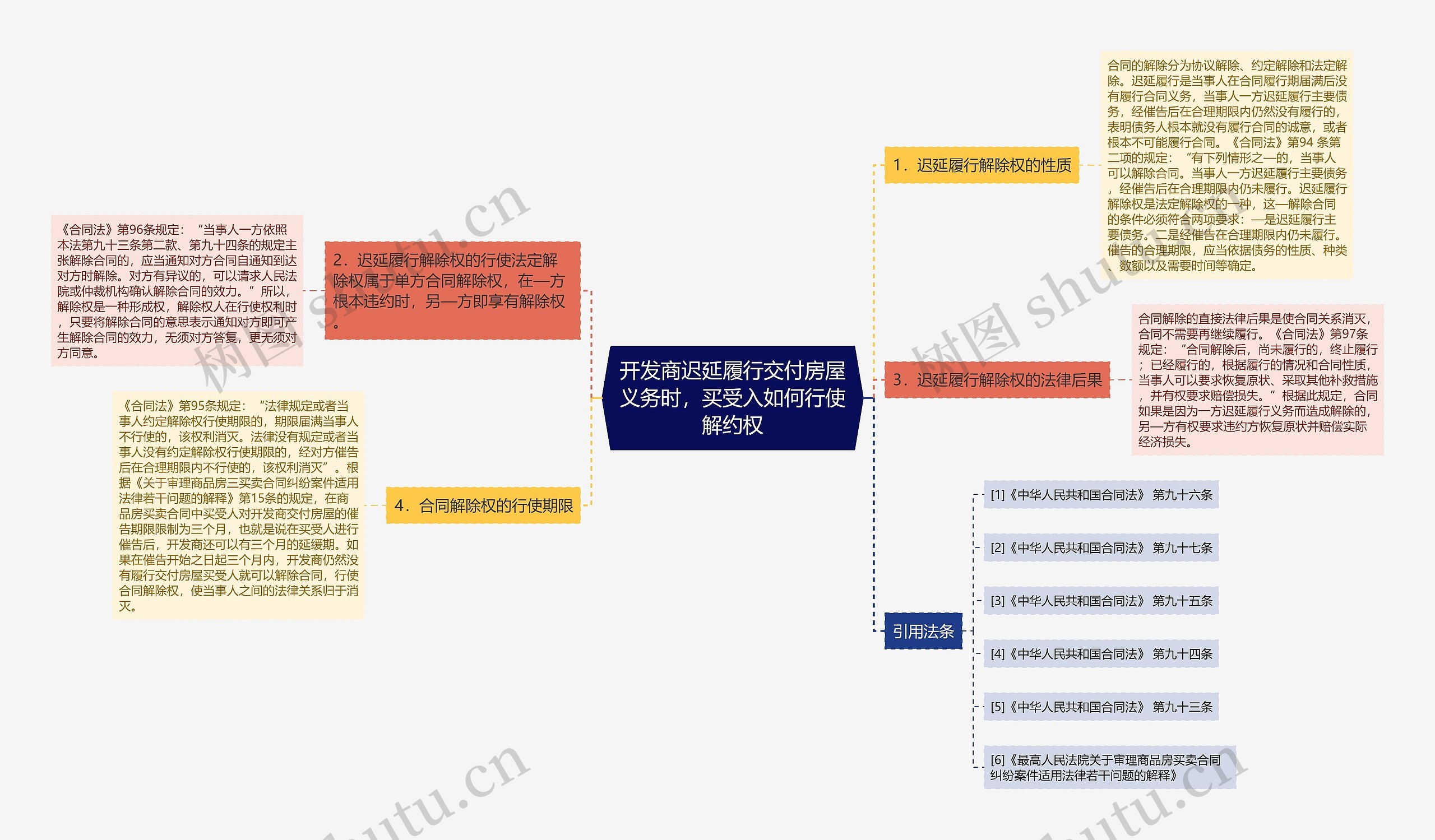 开发商迟延履行交付房屋义务时，买受入如何行使解约权思维导图