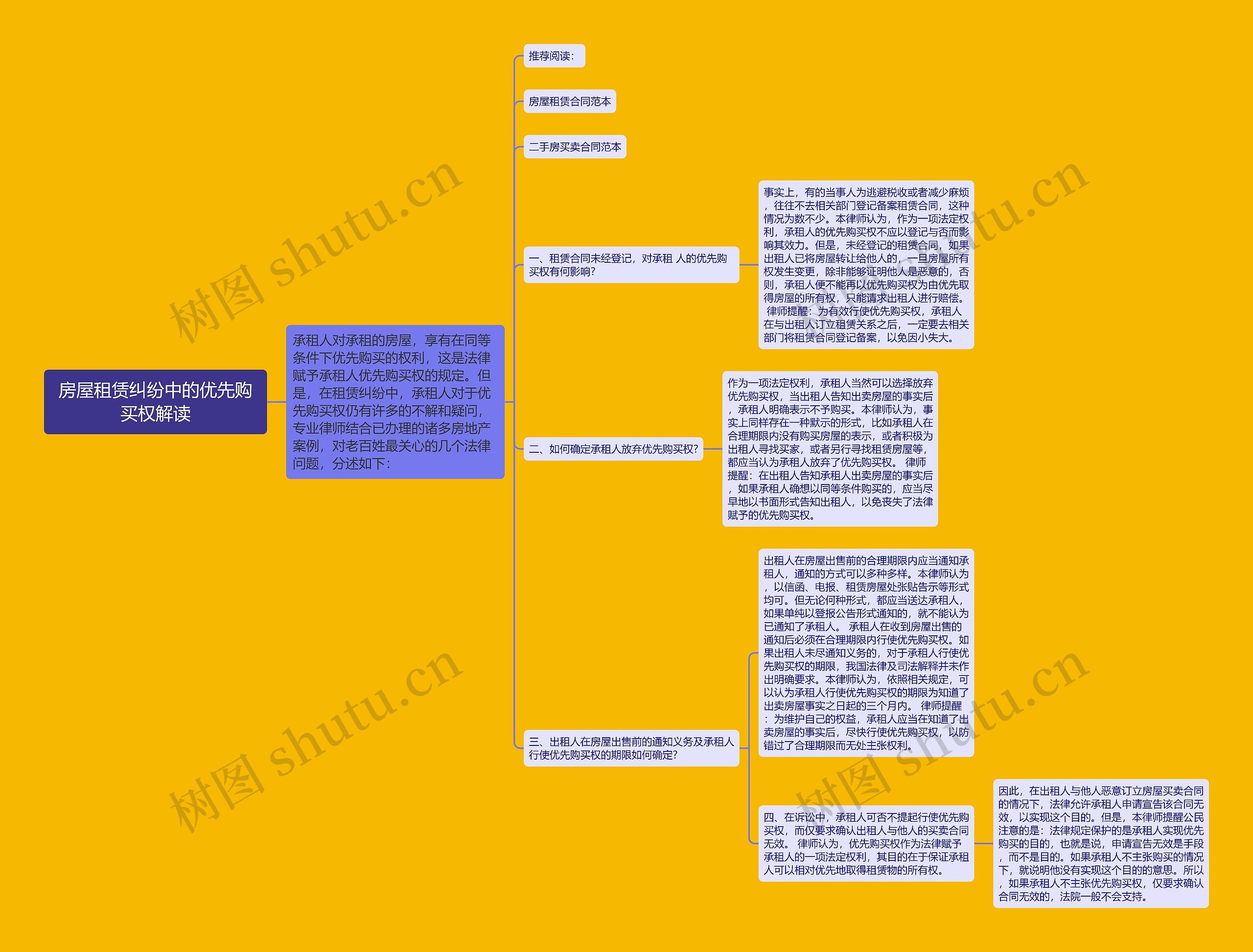 房屋租赁纠纷中的优先购买权解读思维导图