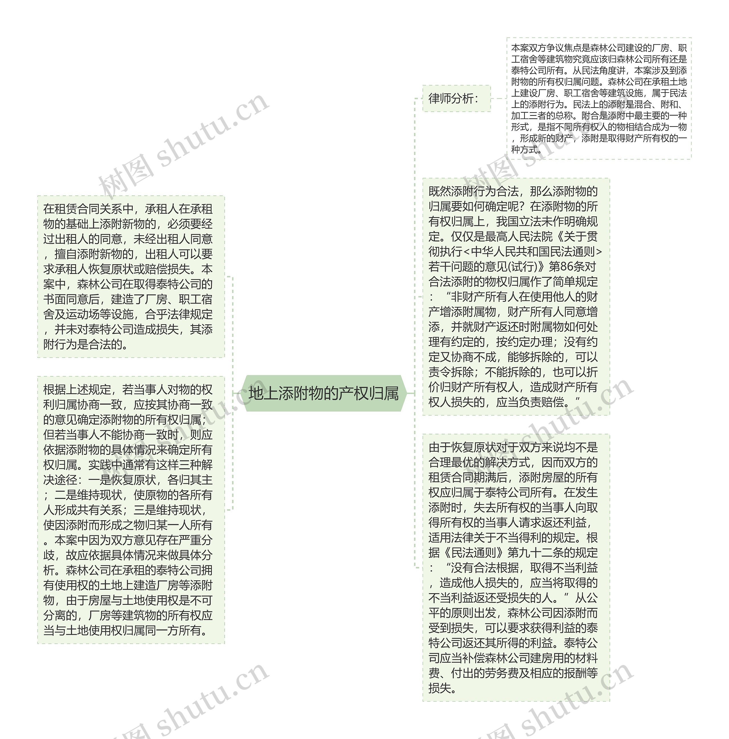 地上添附物的产权归属思维导图