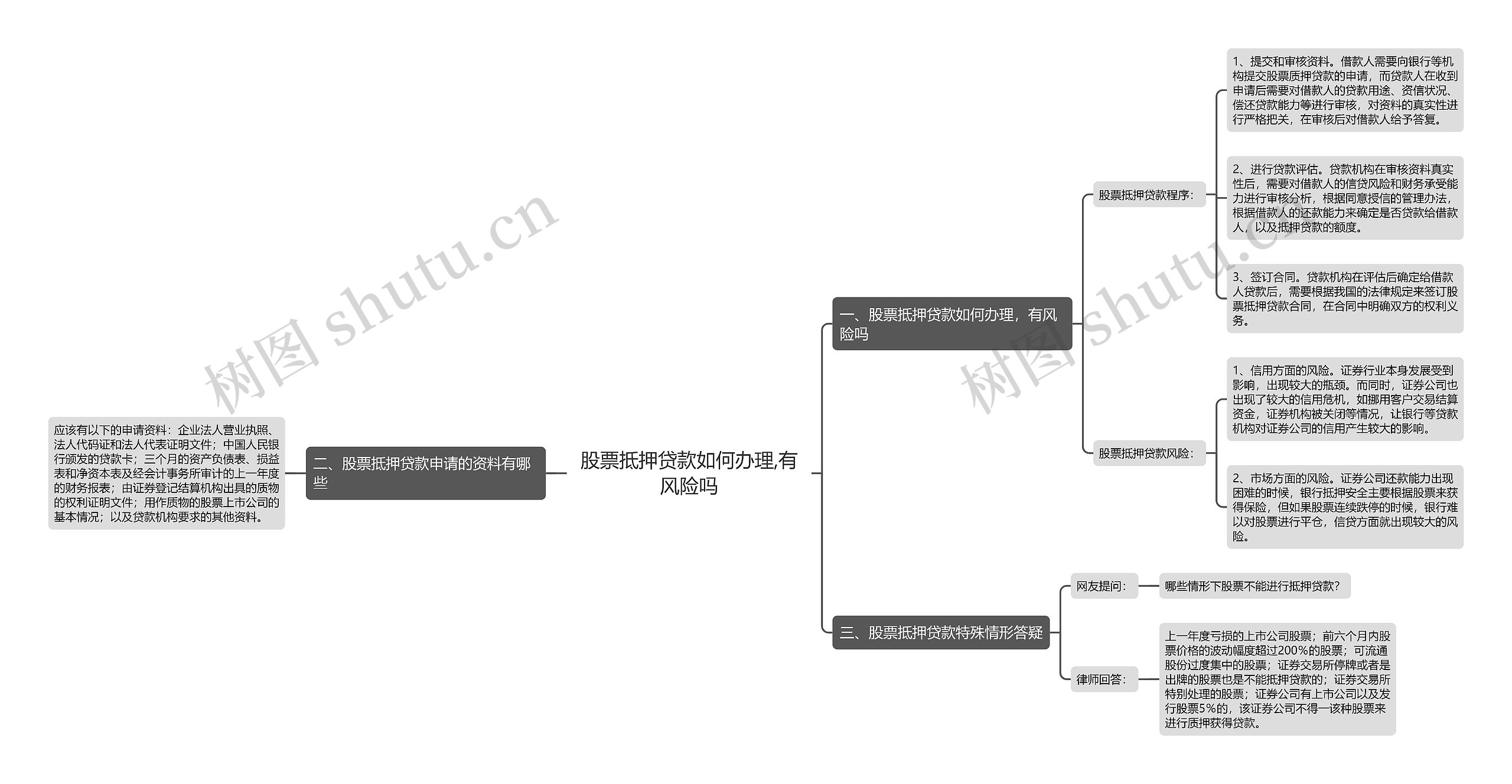 股票抵押贷款如何办理,有风险吗思维导图