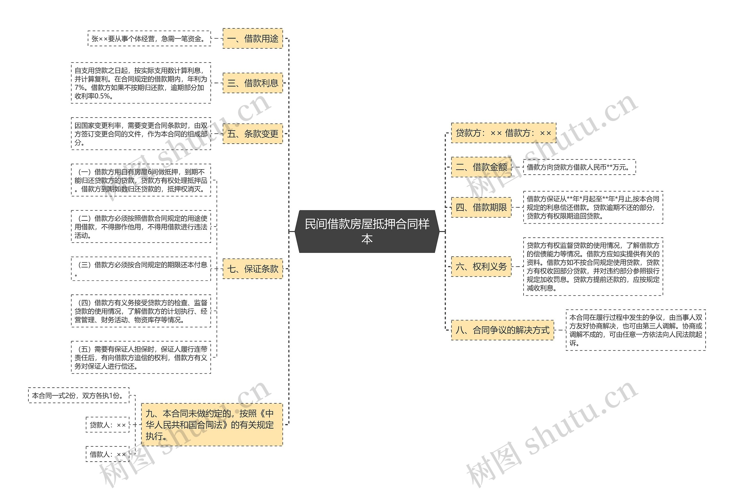 民间借款房屋抵押合同样本思维导图