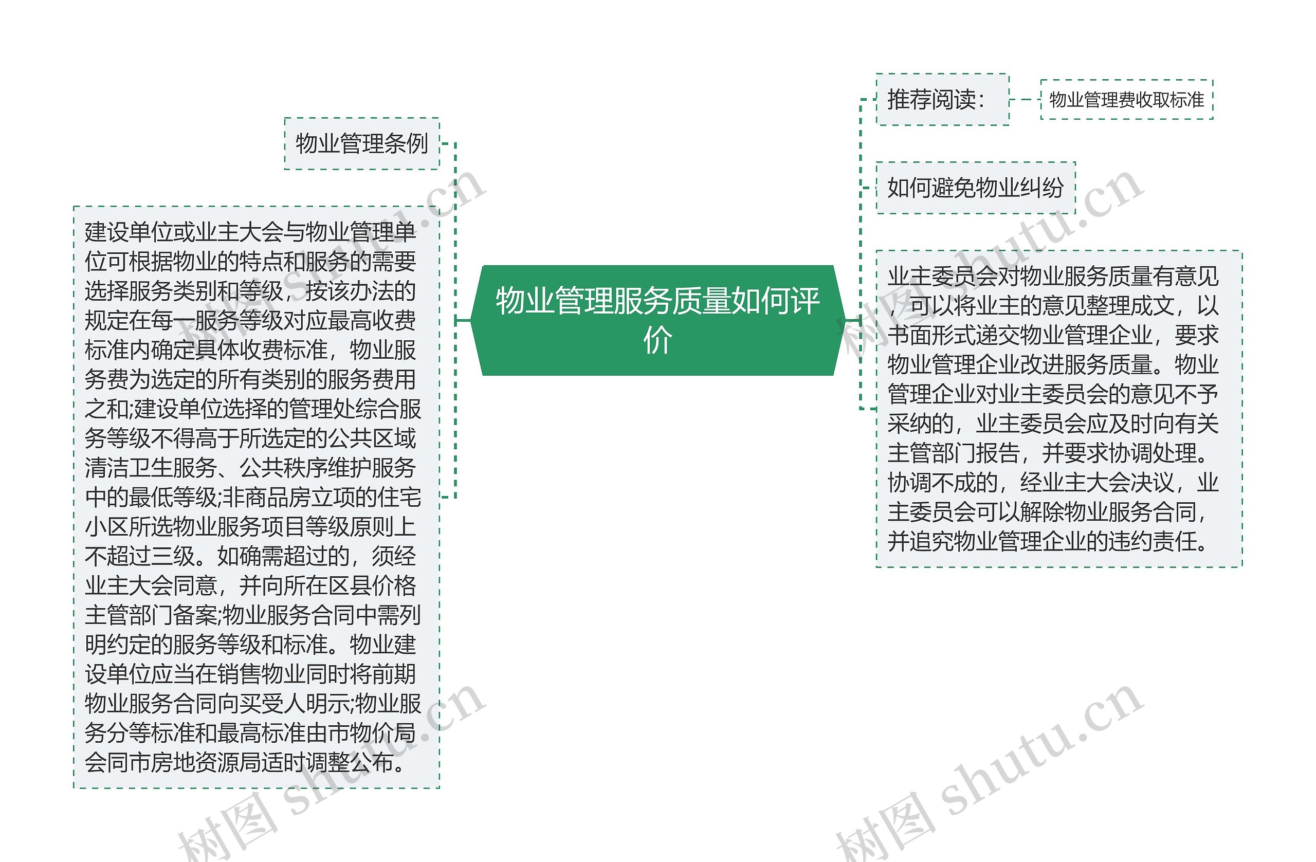 物业管理服务质量如何评价