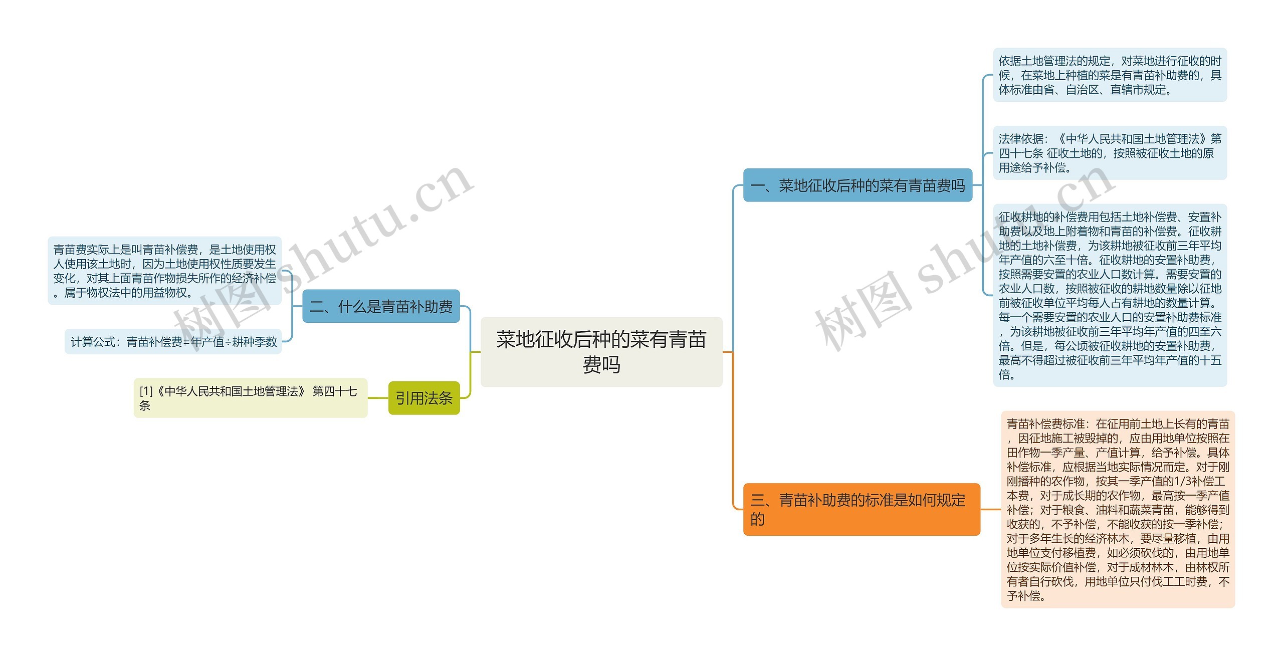 菜地征收后种的菜有青苗费吗思维导图