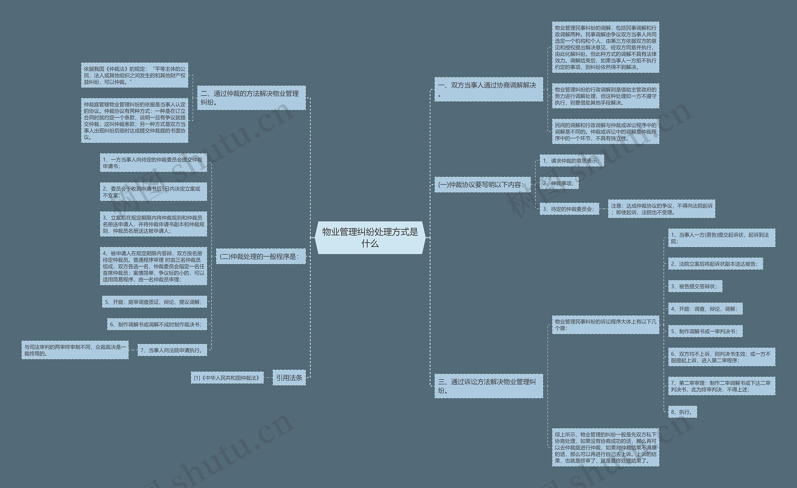 物业管理纠纷处理方式是什么思维导图