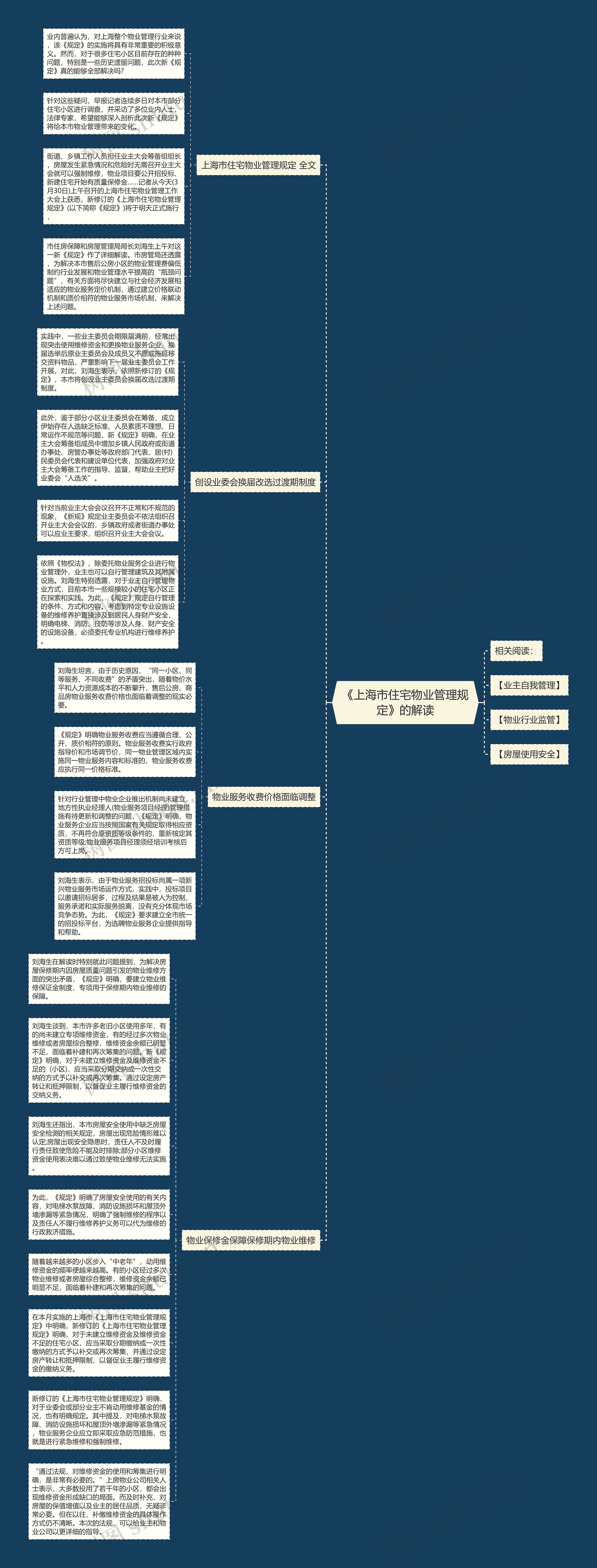 《上海市住宅物业管理规定》的解读思维导图