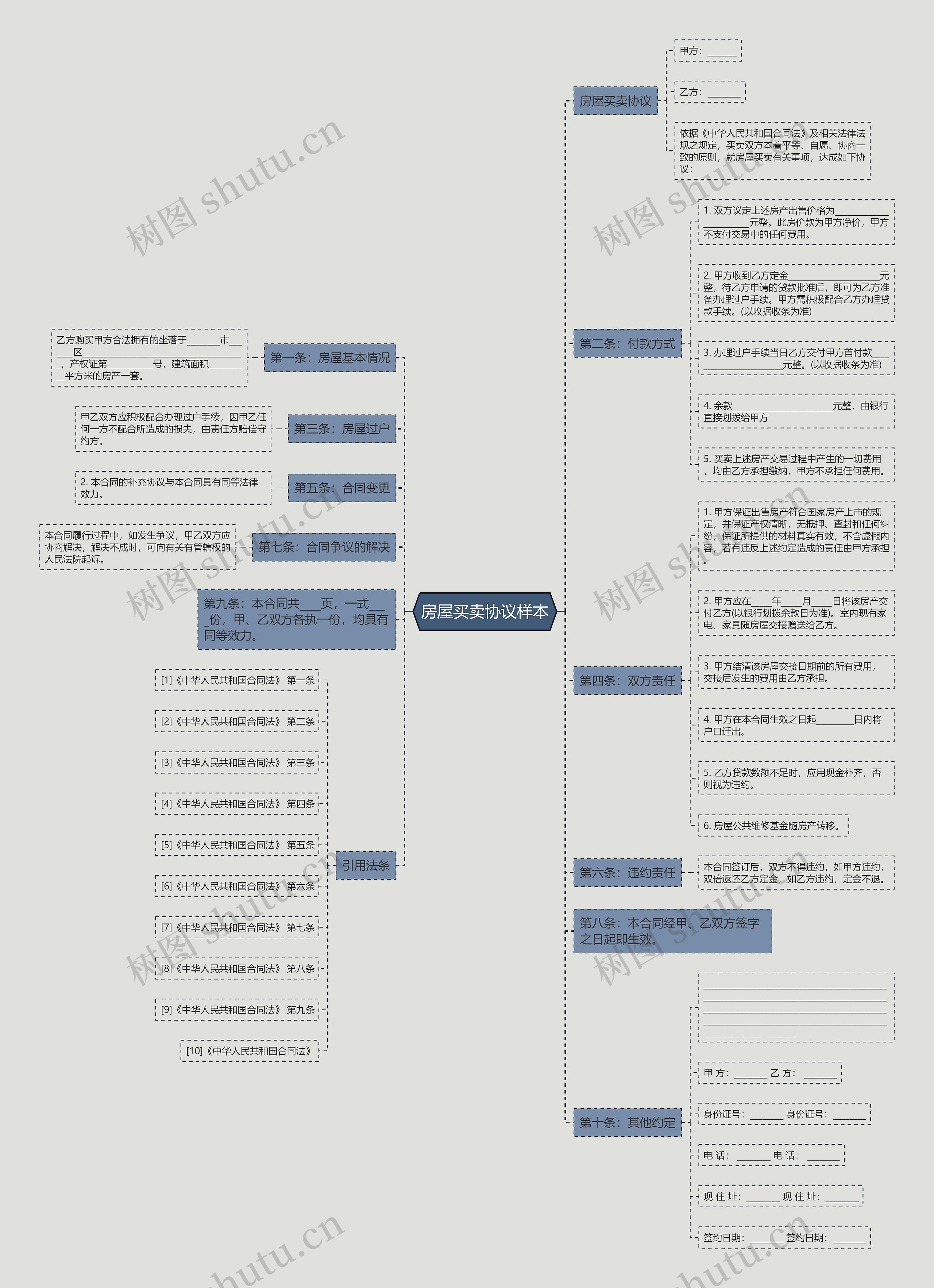 房屋买卖协议样本思维导图
