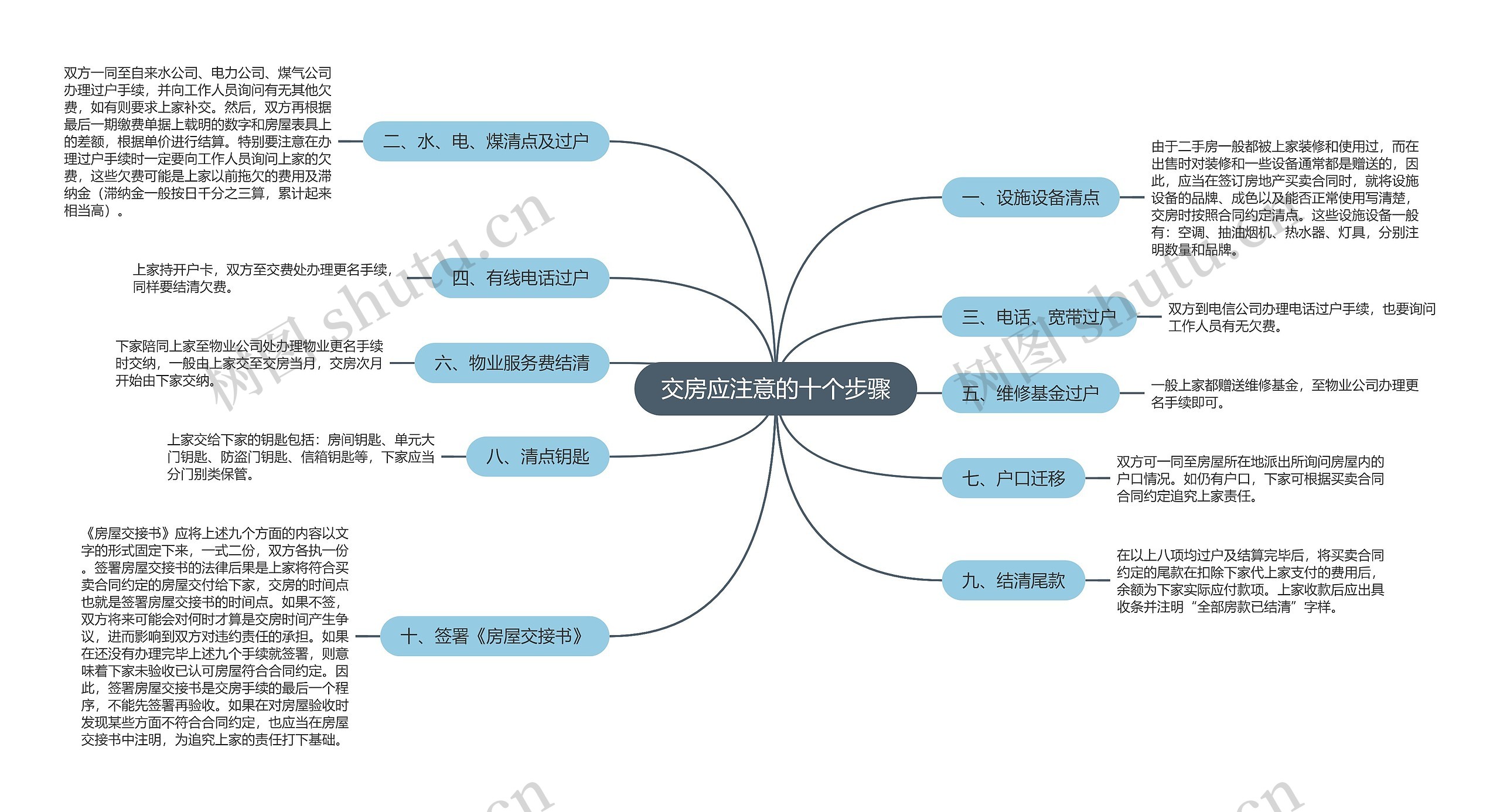 交房应注意的十个步骤