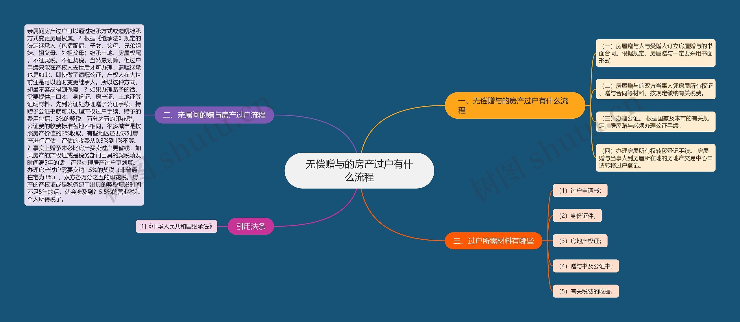 无偿赠与的房产过户有什么流程