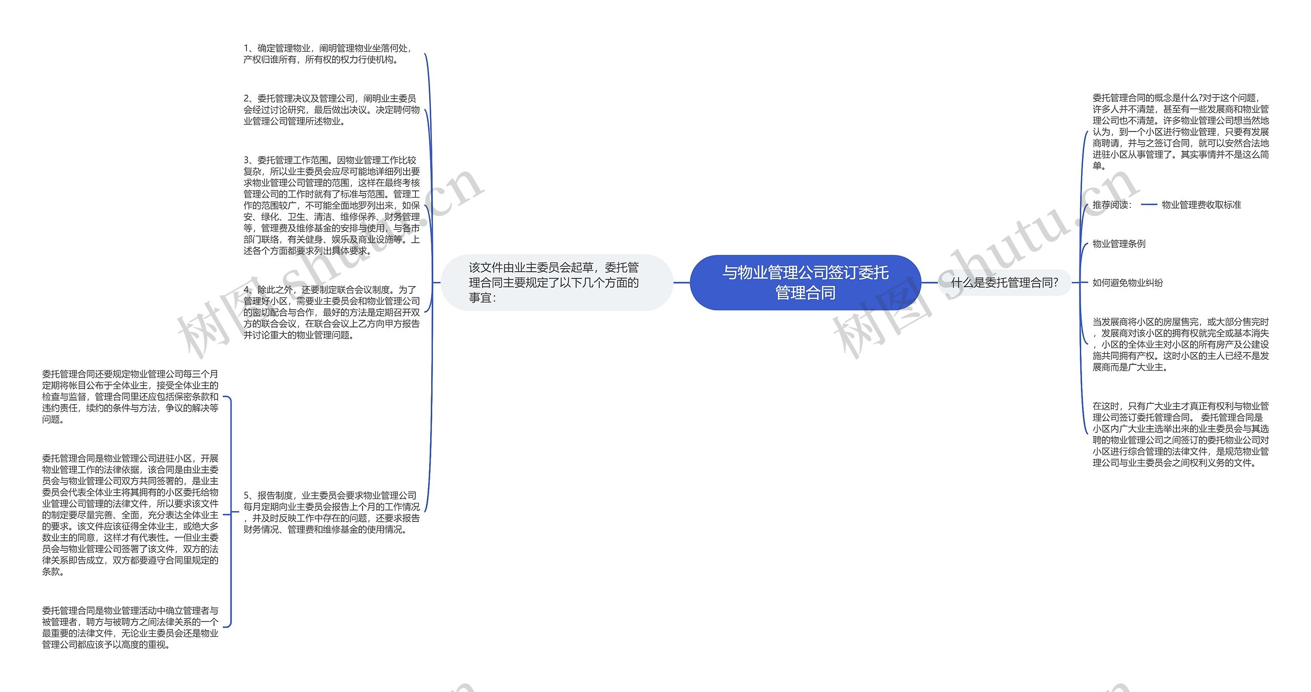 与物业管理公司签订委托管理合同思维导图