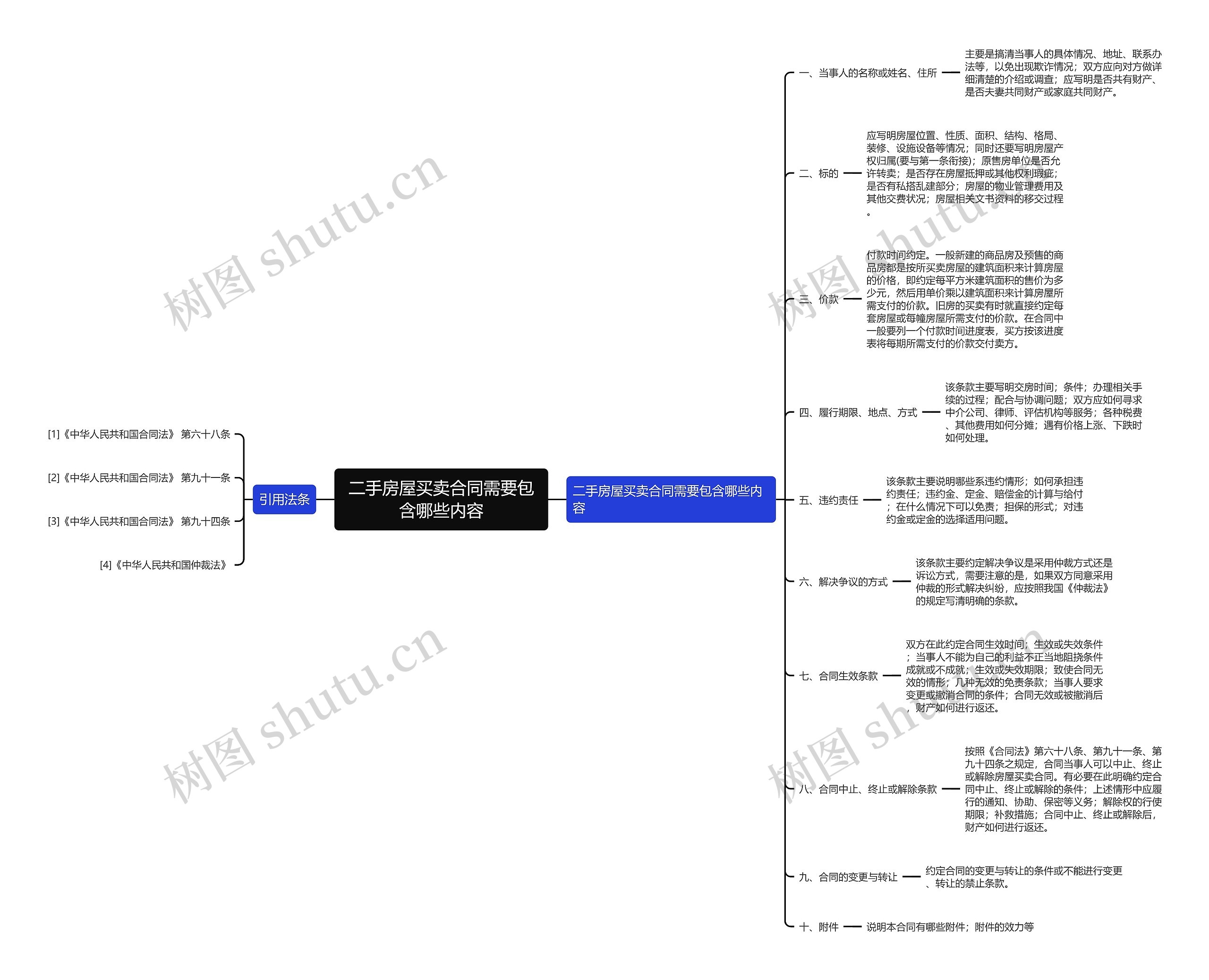 二手房屋买卖合同需要包含哪些内容思维导图