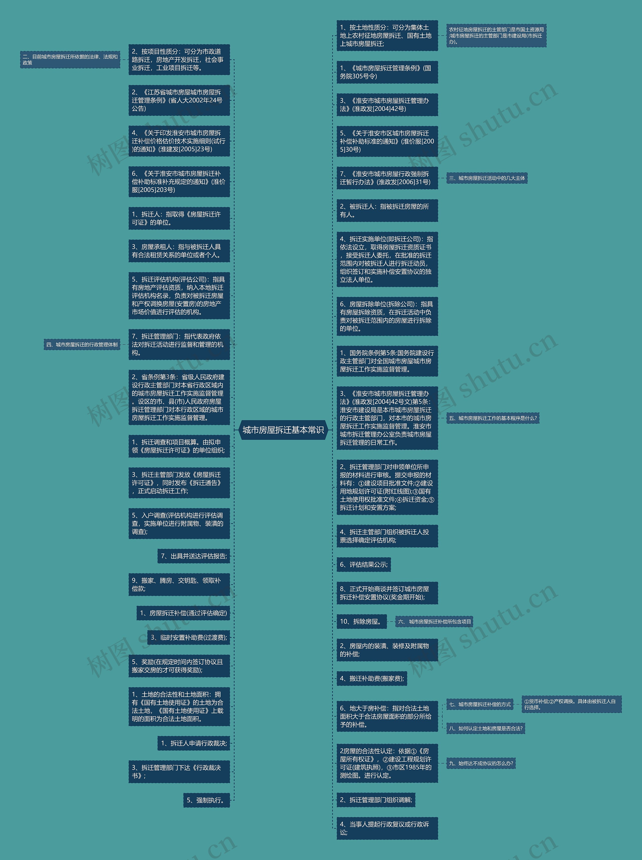 城市房屋拆迁基本常识思维导图