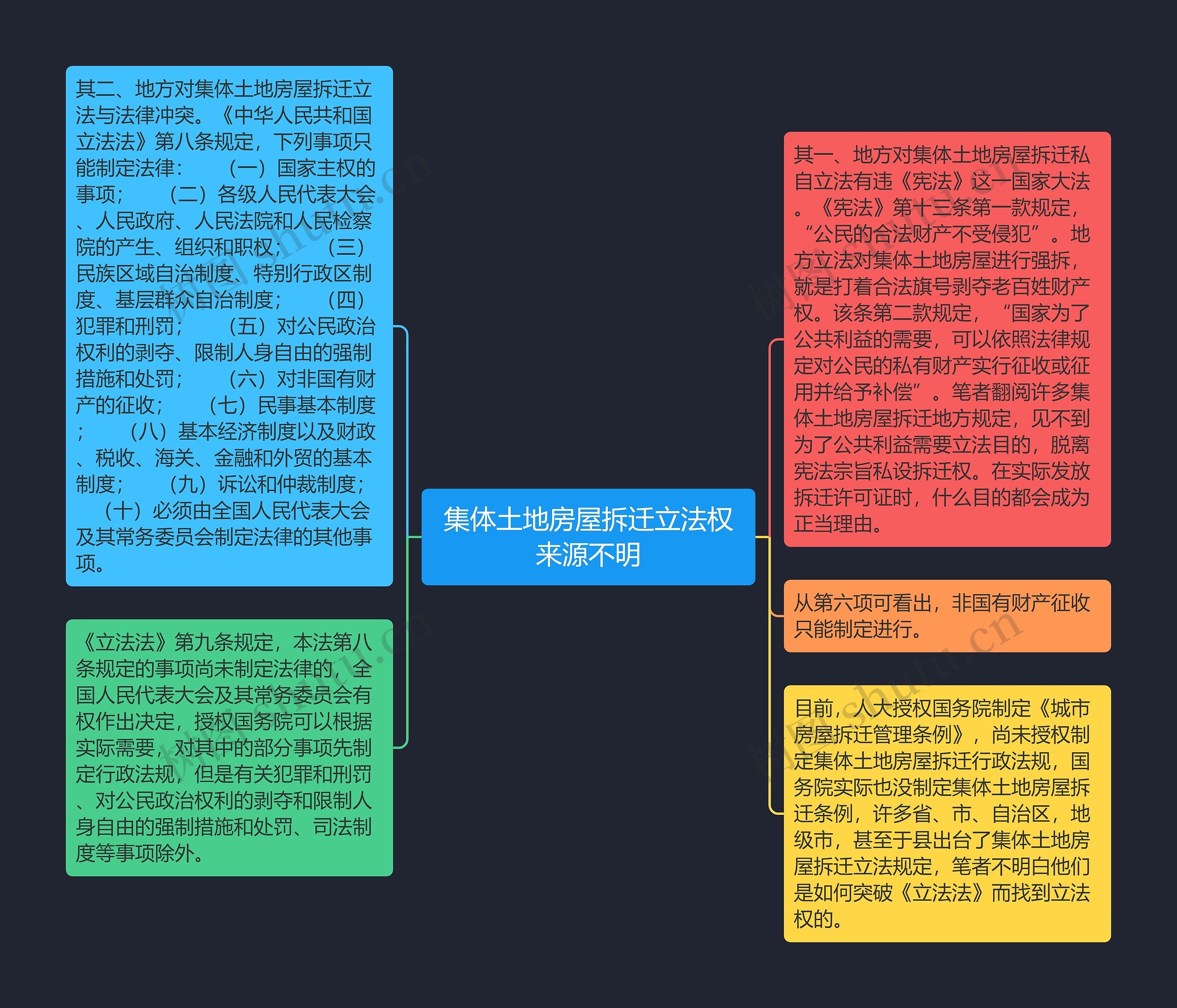 集体土地房屋拆迁立法权来源不明思维导图