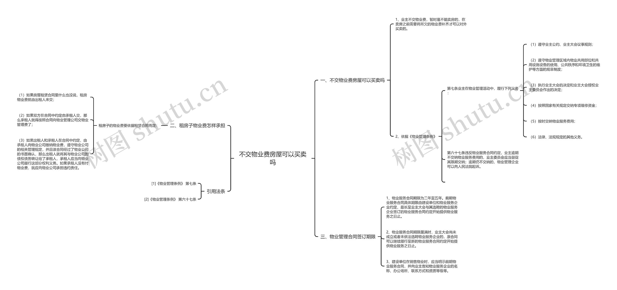 不交物业费房屋可以买卖吗思维导图