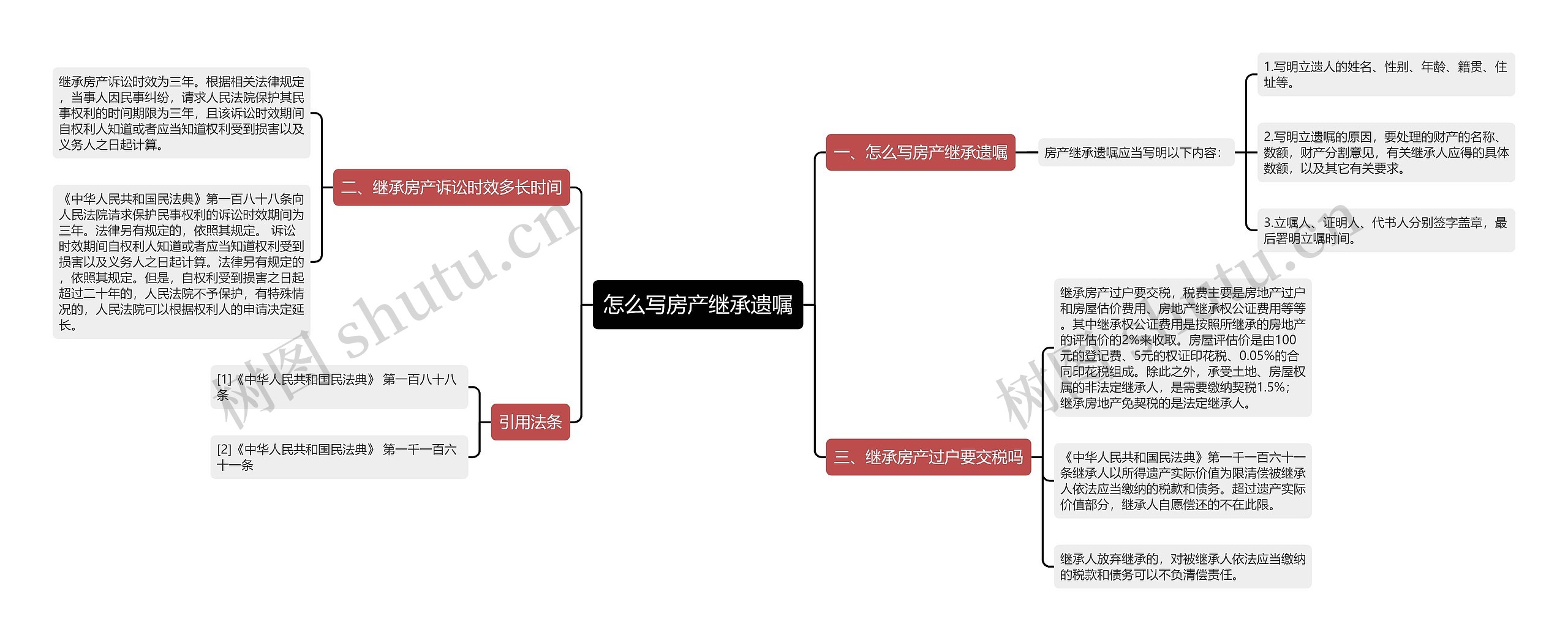 怎么写房产继承遗嘱思维导图