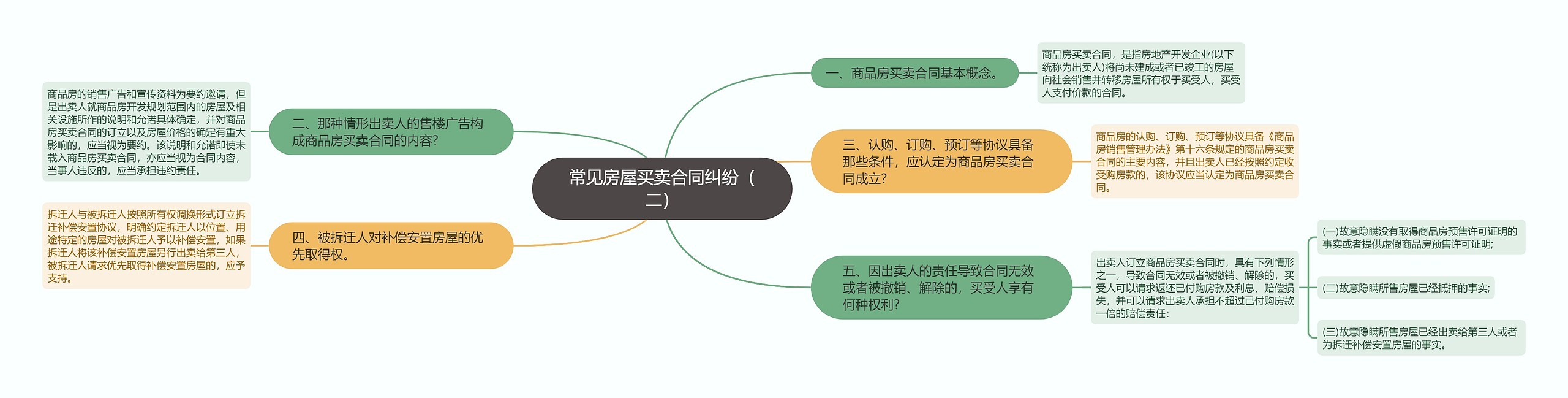 常见房屋买卖合同纠纷（二）思维导图