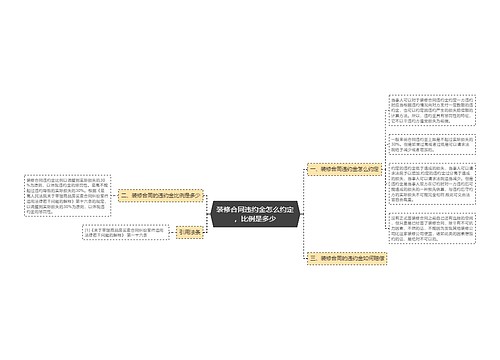 装修合同违约金怎么约定，比例是多少