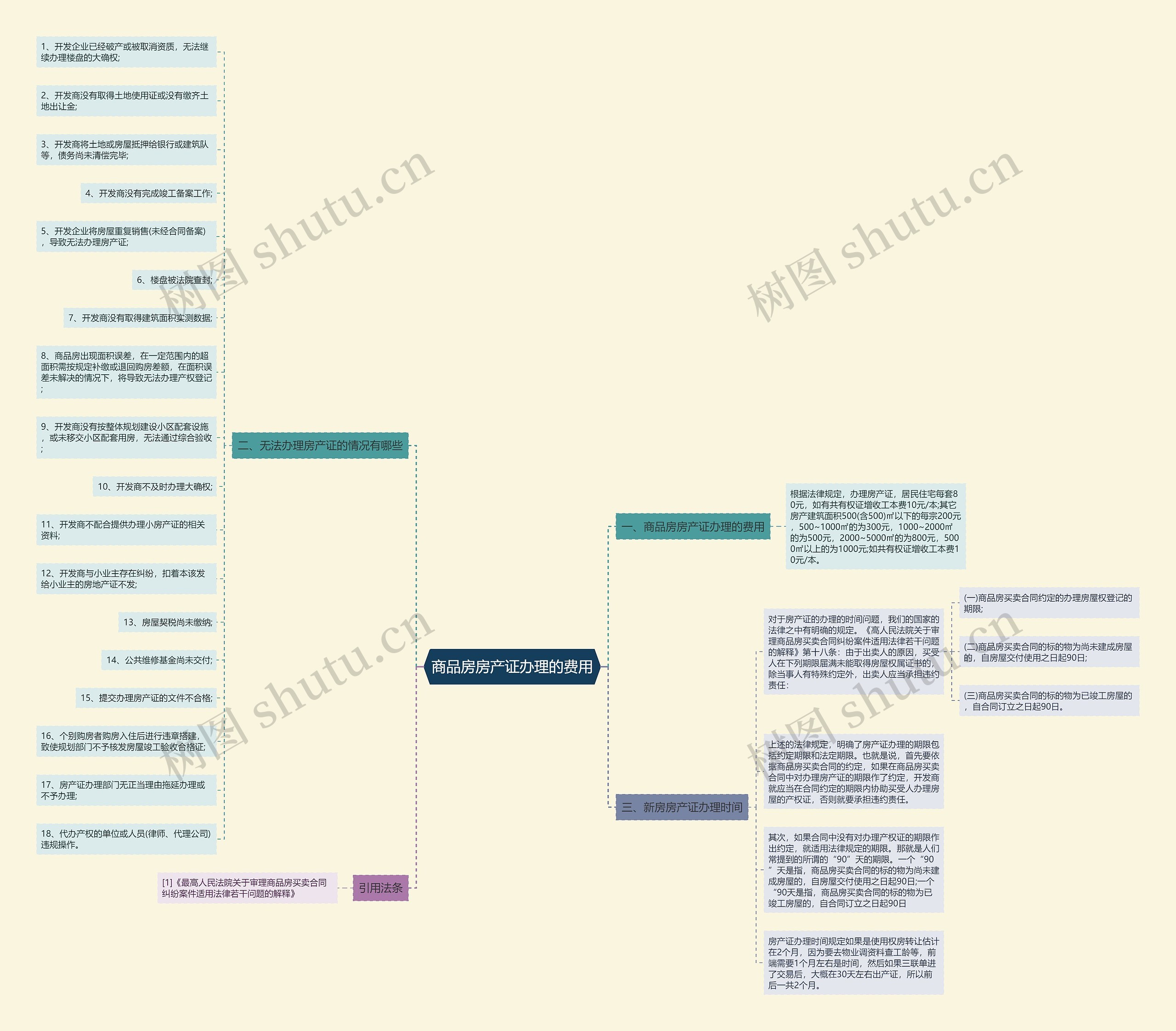 商品房房产证办理的费用 商品房房产证办理的费用