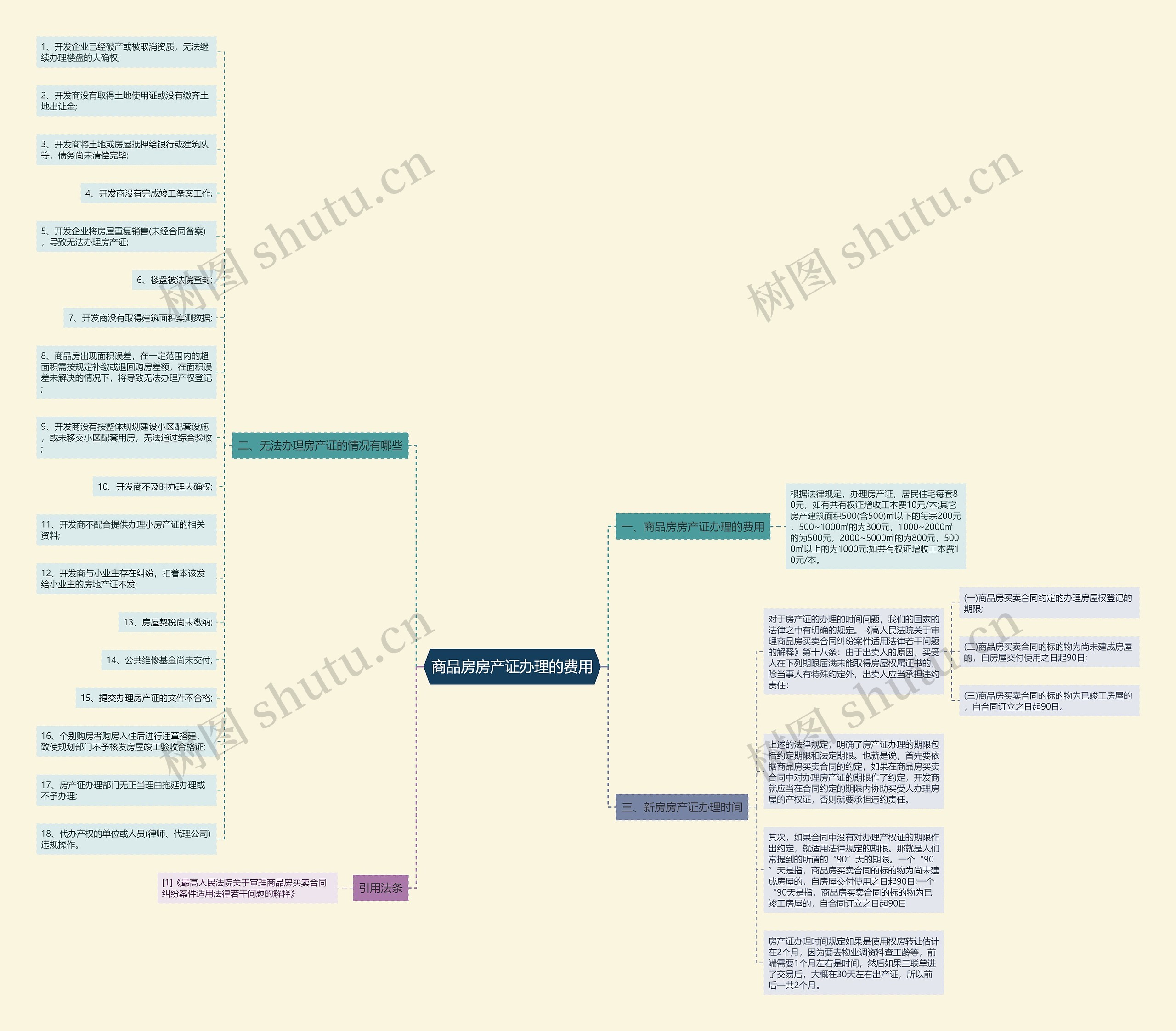 商品房房产证办理的费用思维导图