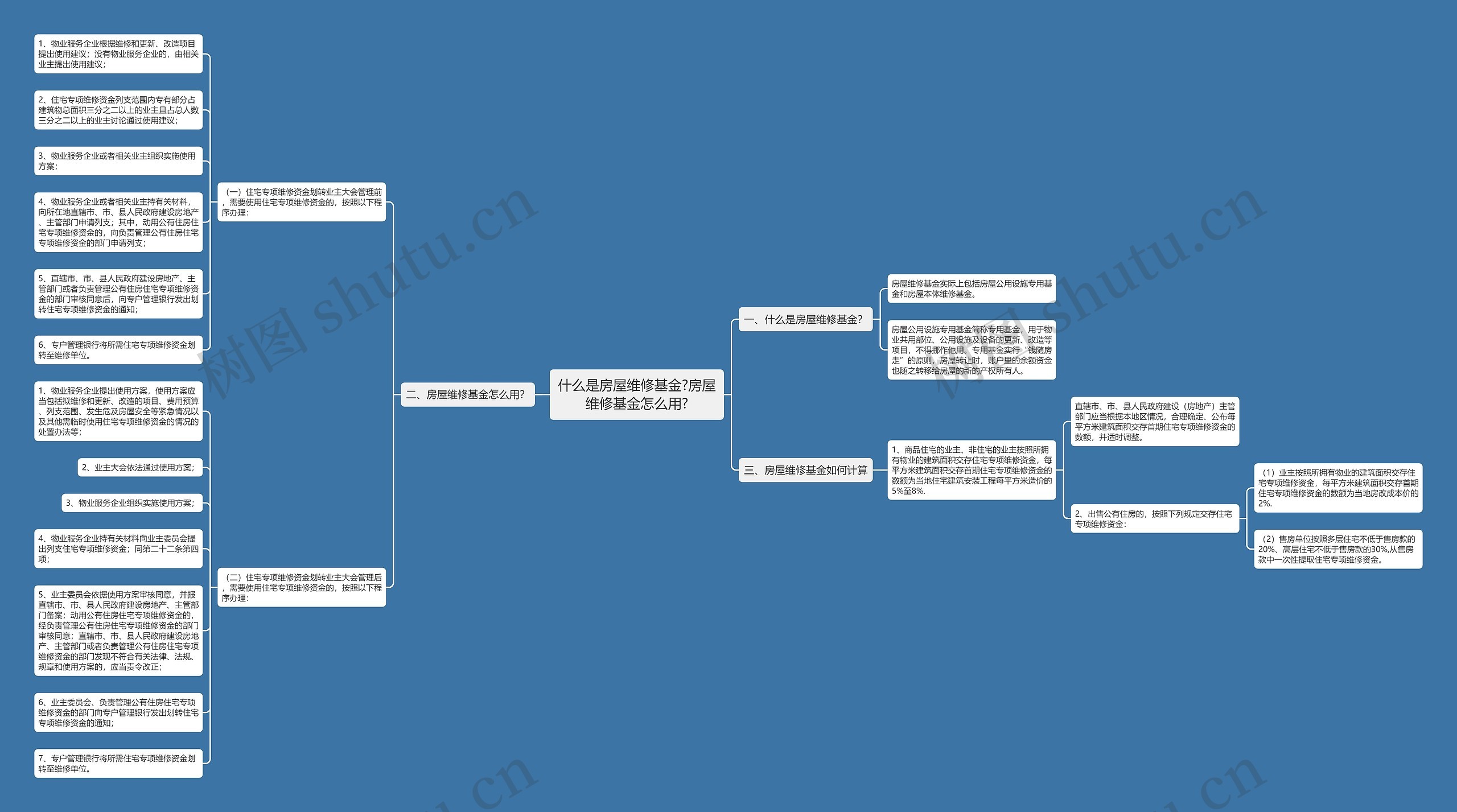 什么是房屋维修基金?房屋维修基金怎么用?思维导图