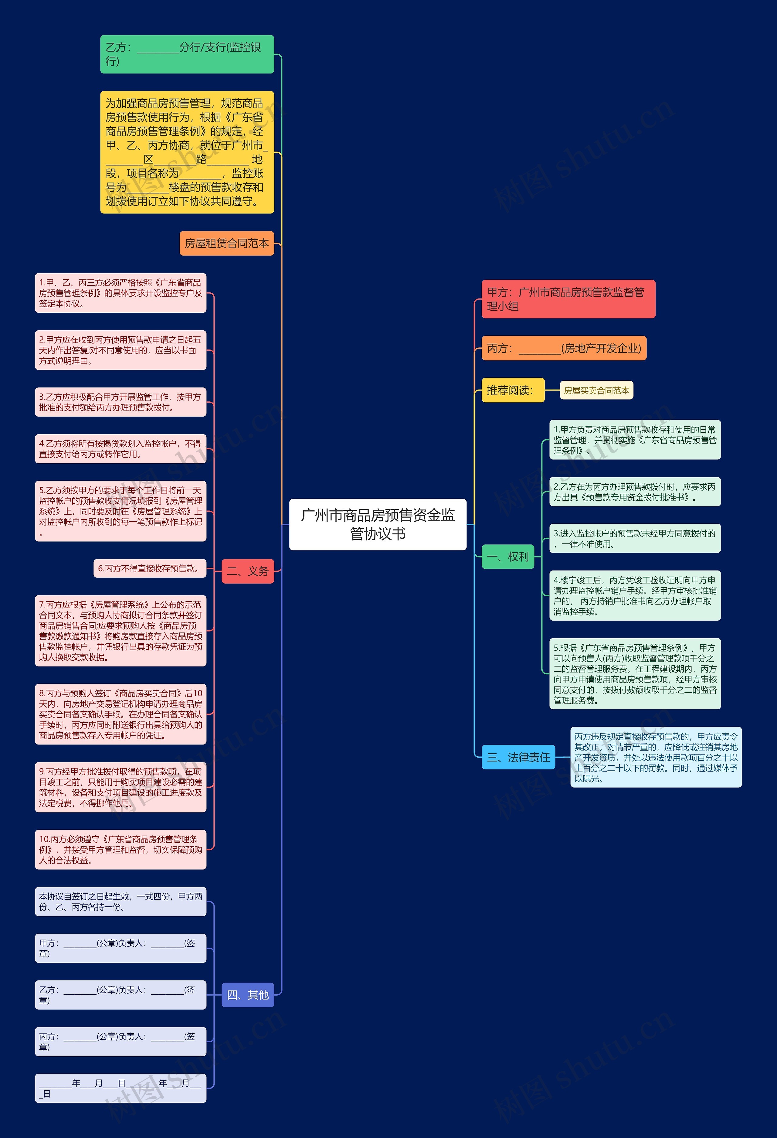 广州市商品房预售资金监管协议书思维导图