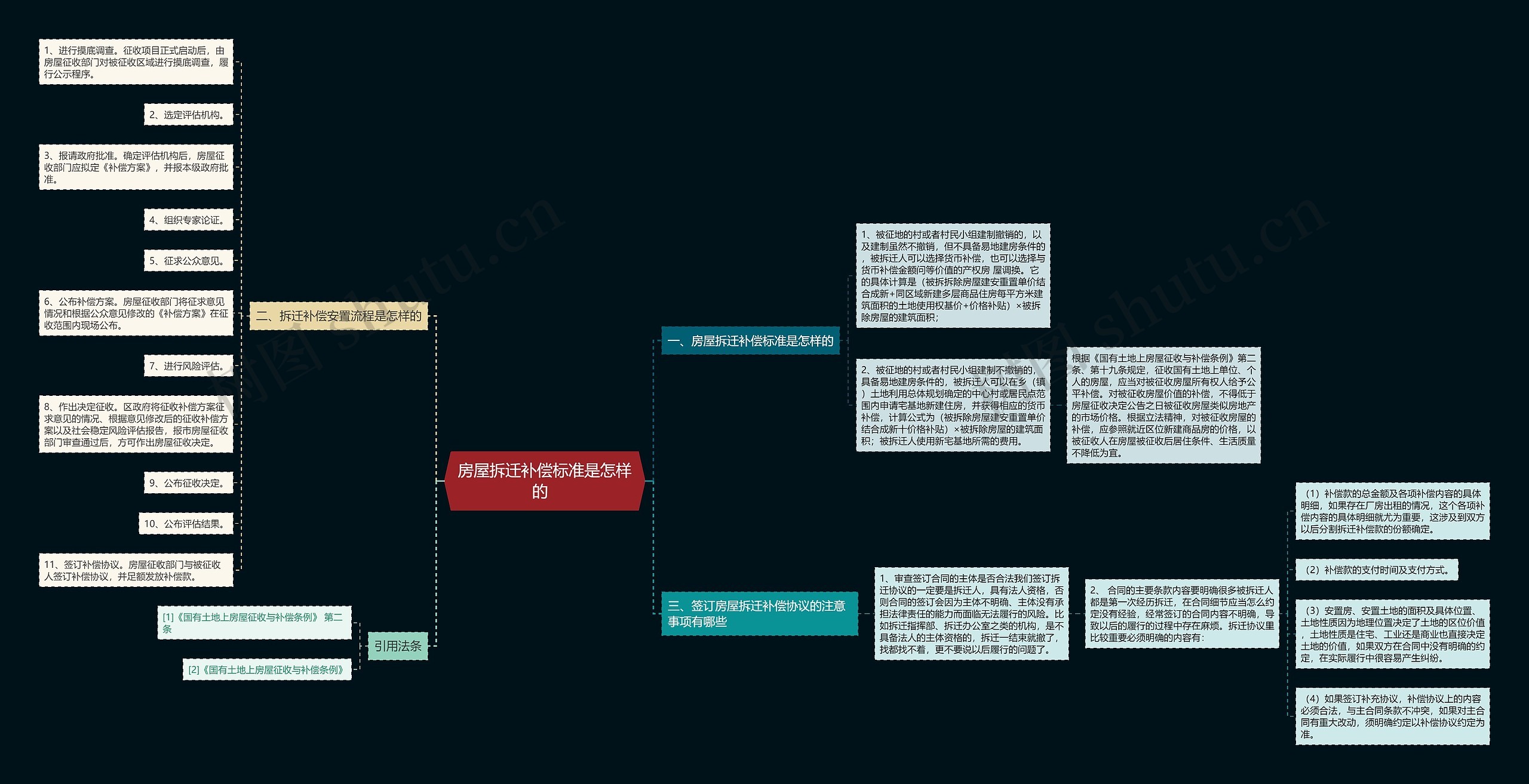 房屋拆迁补偿标准是怎样的  思维导图