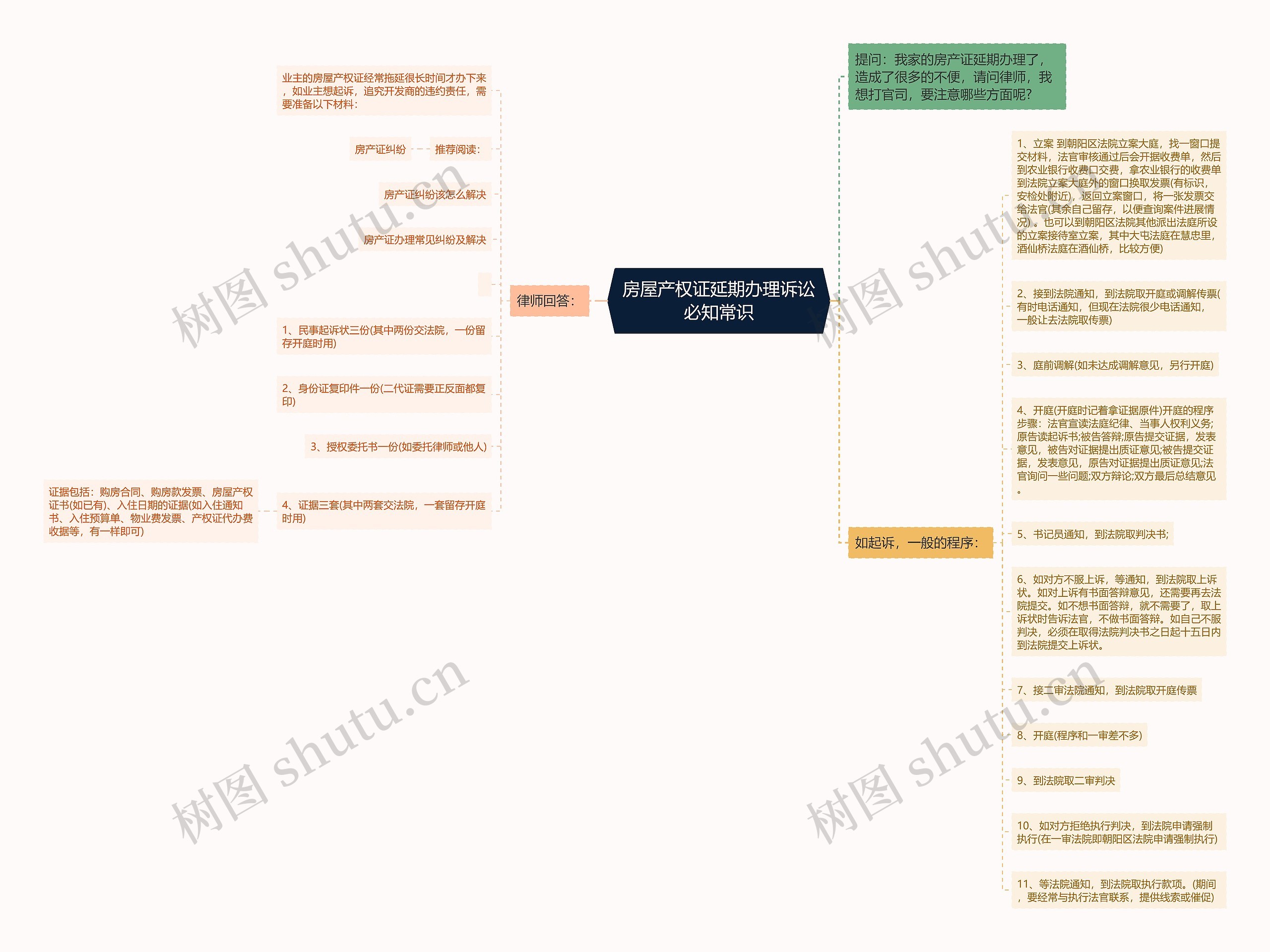 房屋产权证延期办理诉讼必知常识思维导图