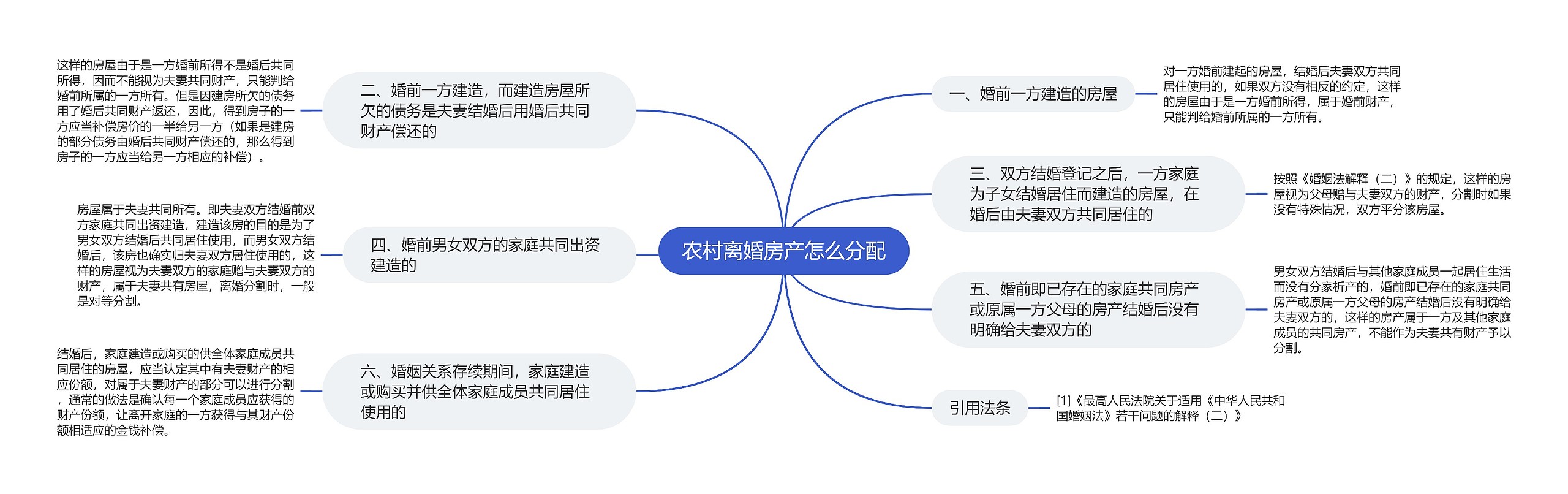 农村离婚房产怎么分配