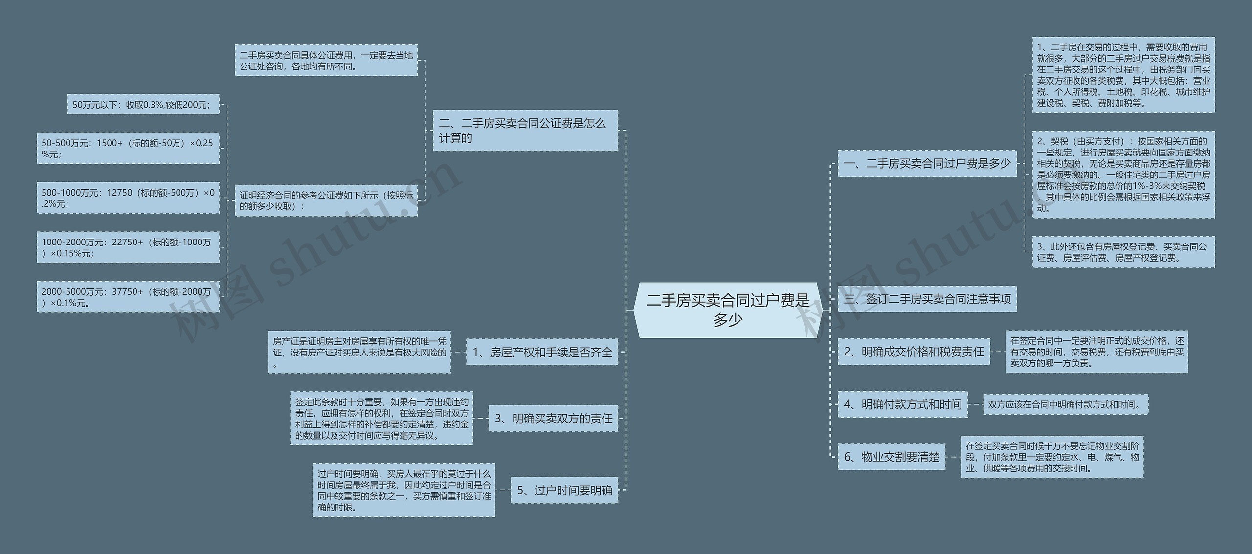 二手房买卖合同过户费是多少思维导图