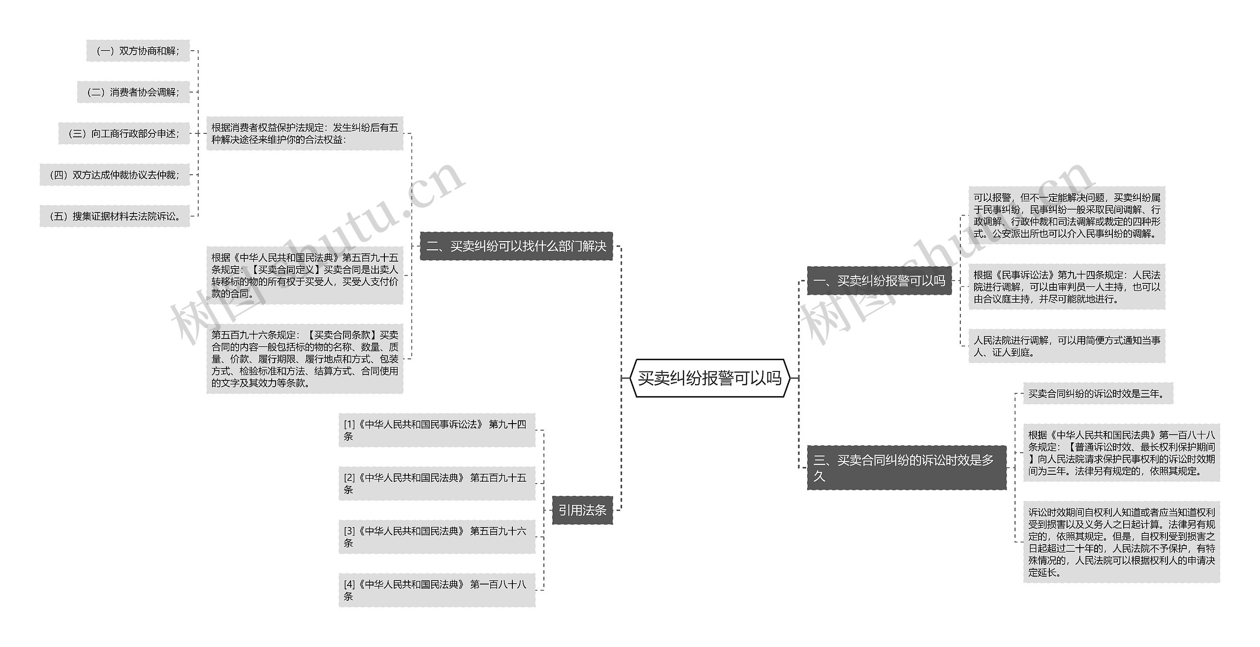 买卖纠纷报警可以吗思维导图