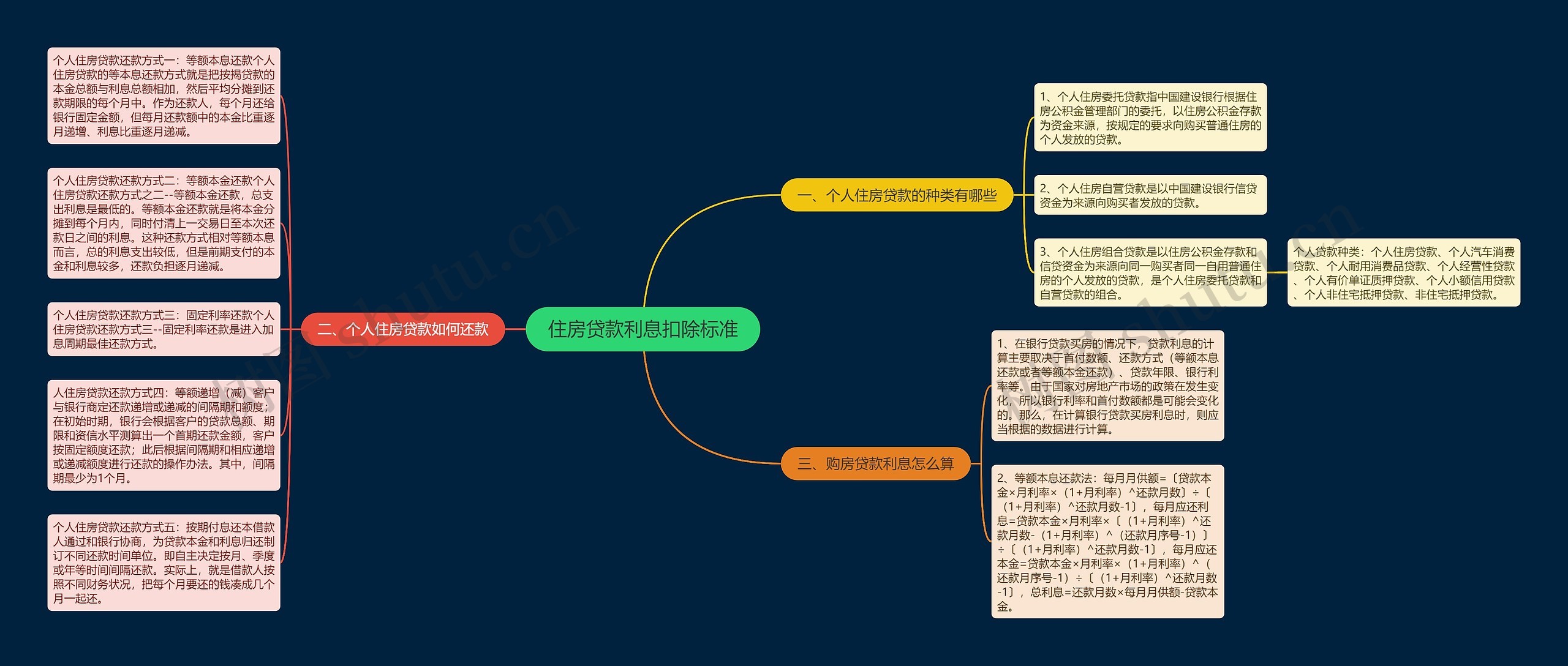 住房贷款利息扣除标准思维导图