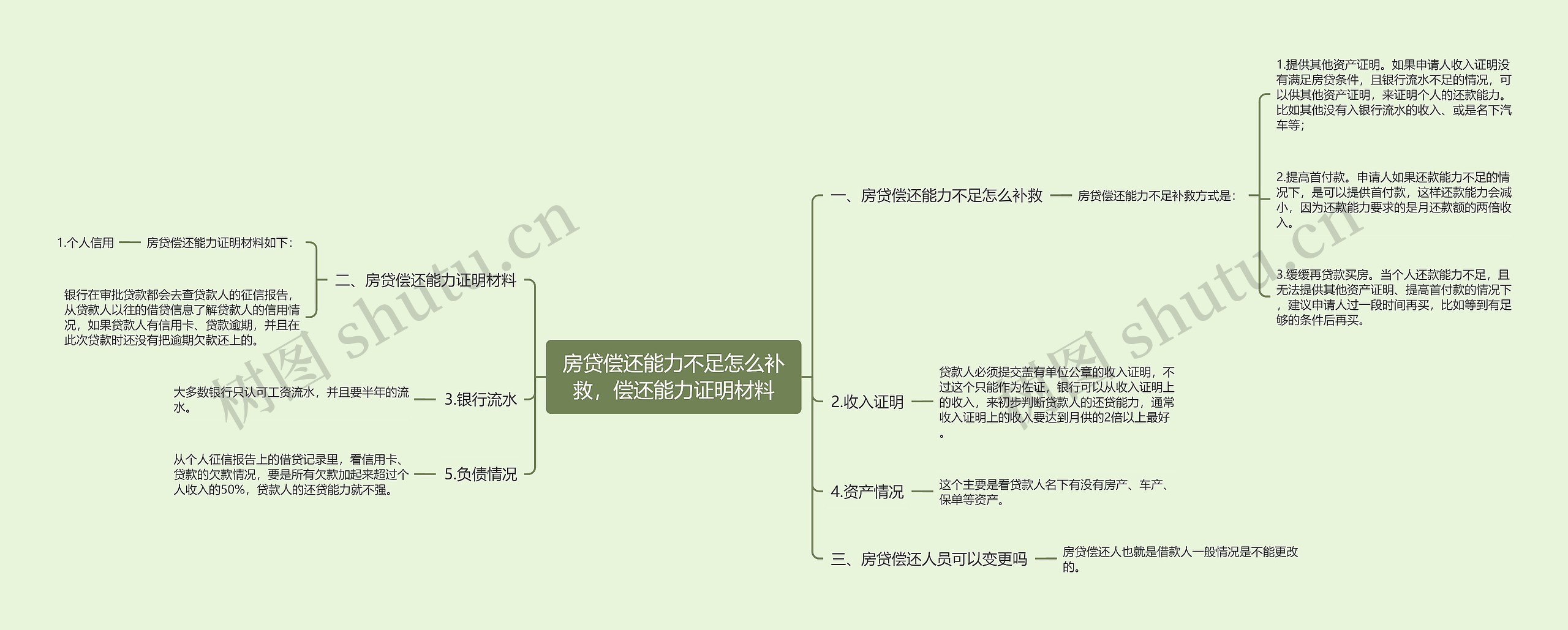 房贷偿还能力不足怎么补救，偿还能力证明材料思维导图