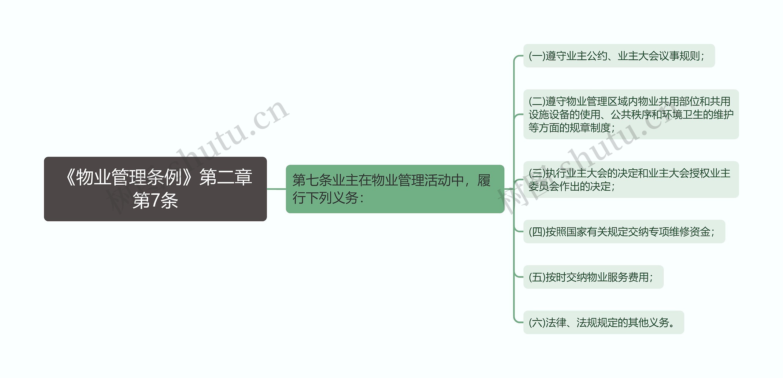 《物业管理条例》第二章第7条思维导图