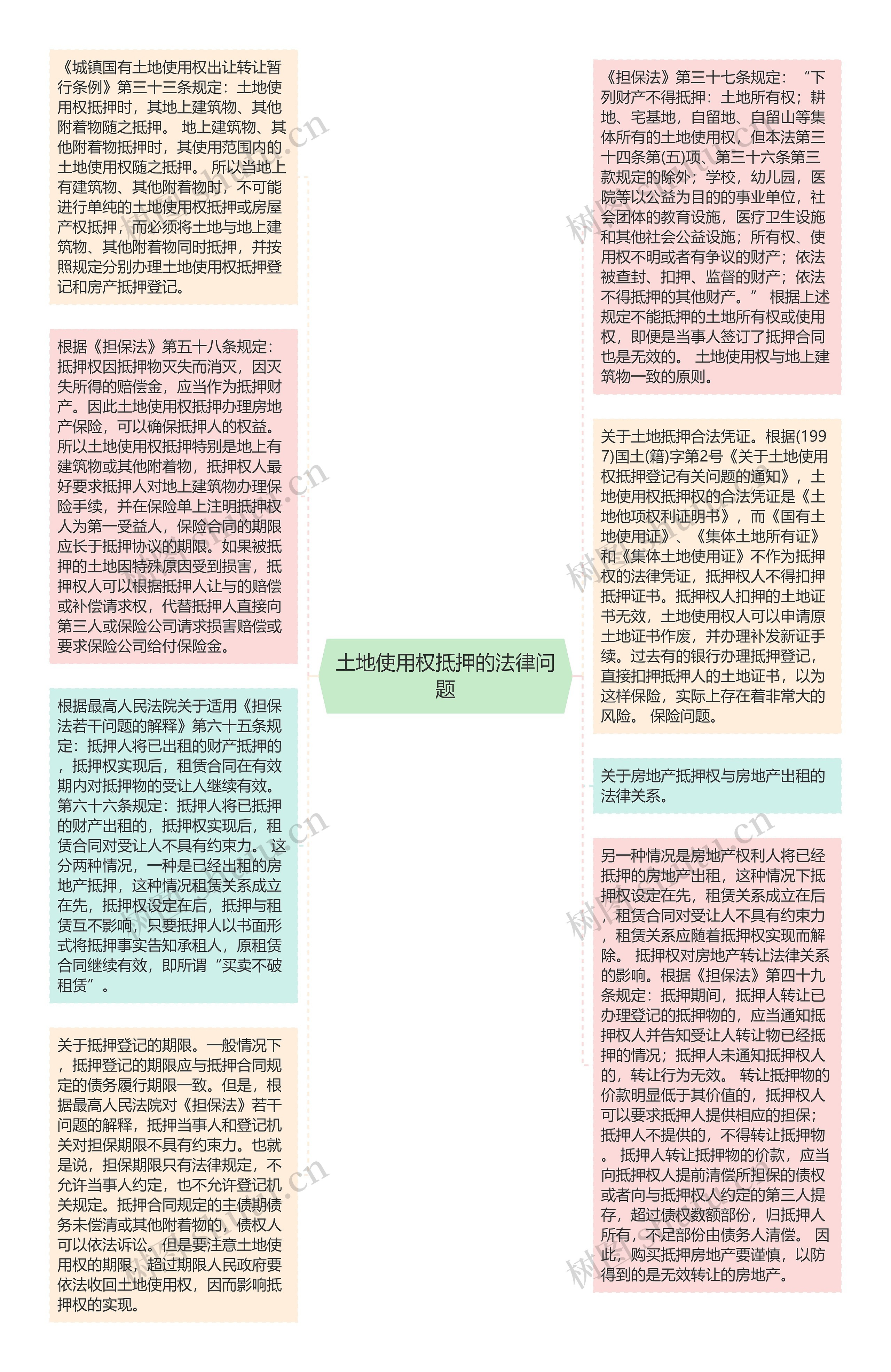 土地使用权抵押的法律问题思维导图