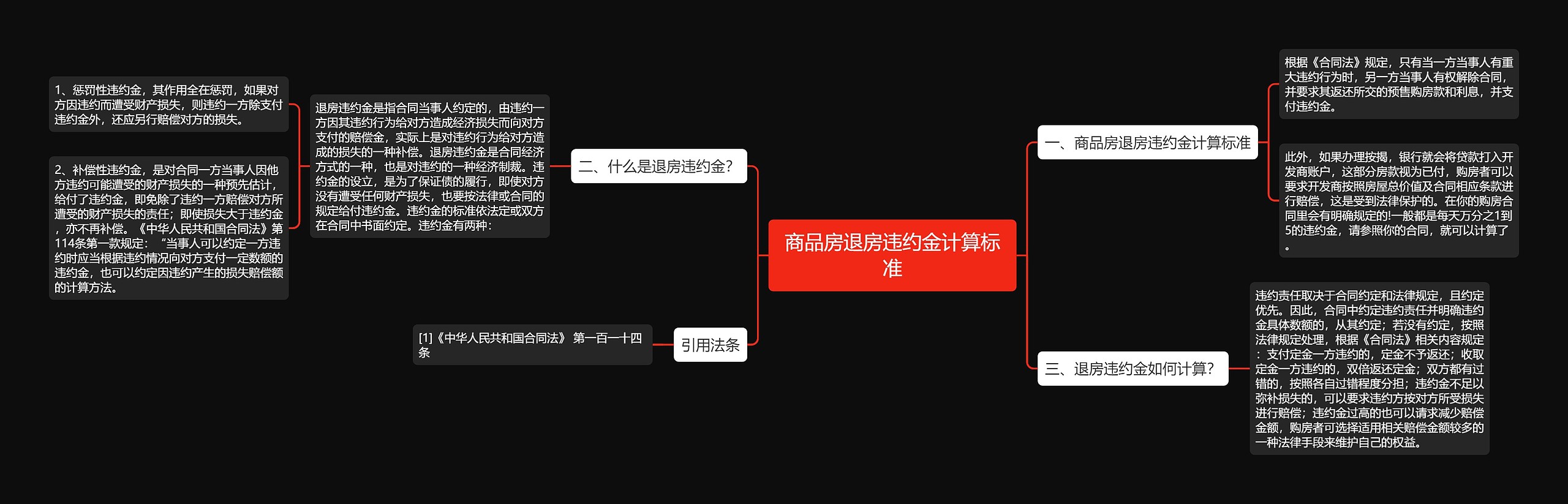 商品房退房违约金计算标准思维导图