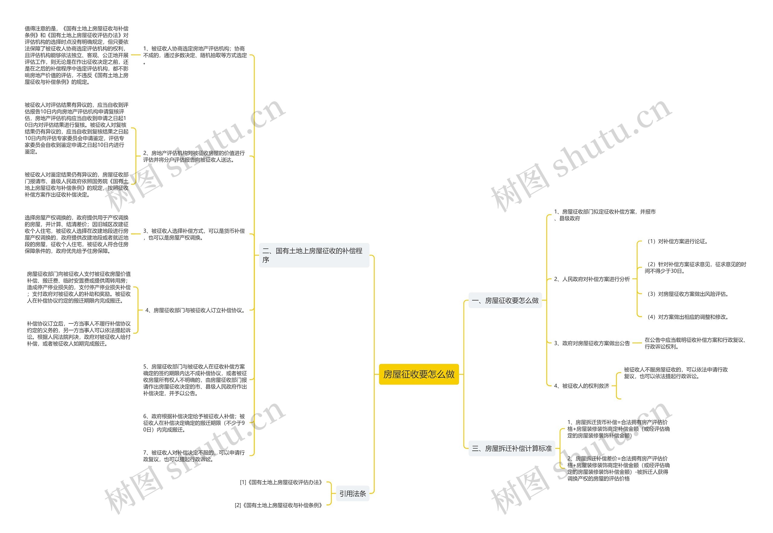 房屋征收要怎么做思维导图