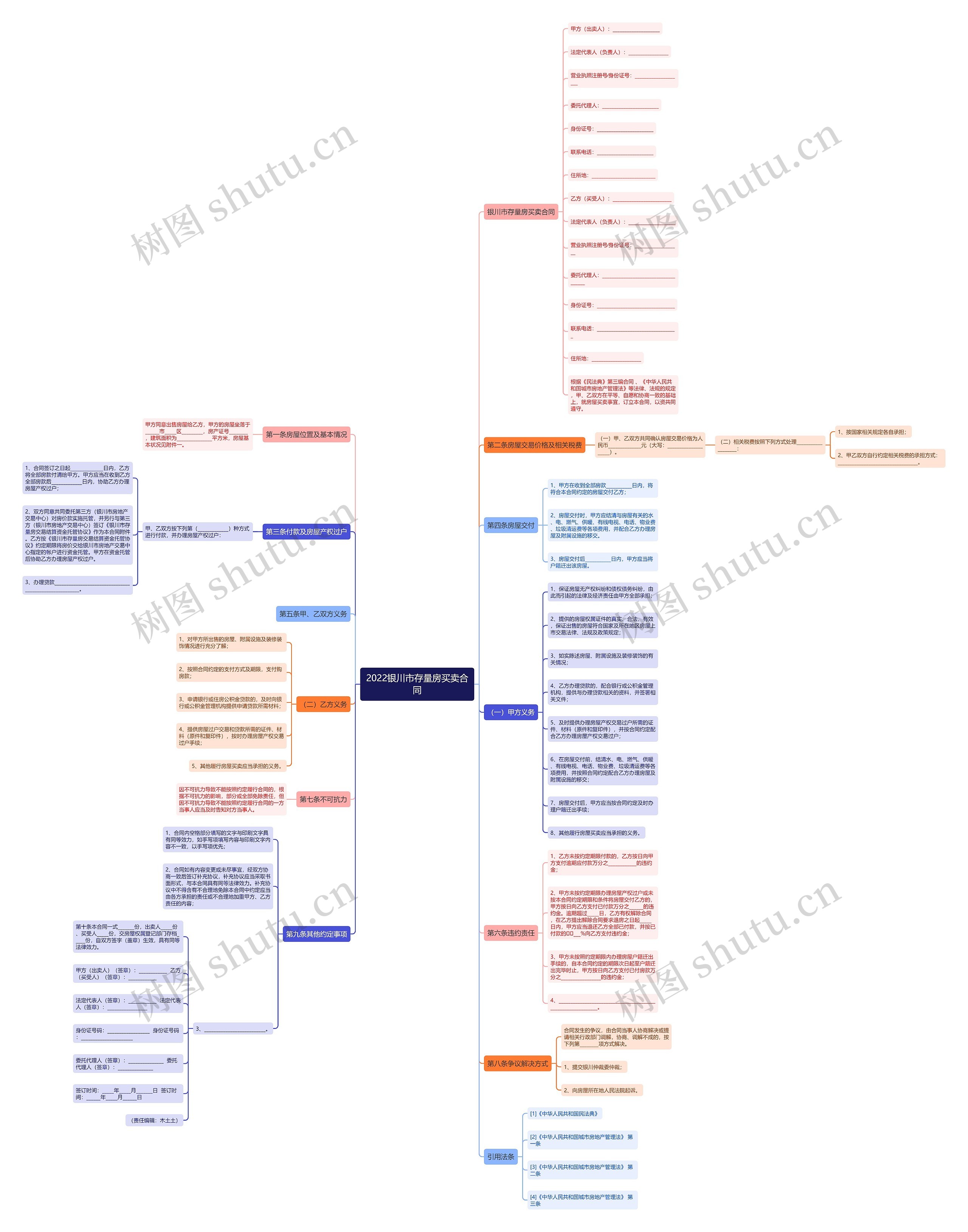 2022银川市存量房买卖合同思维导图