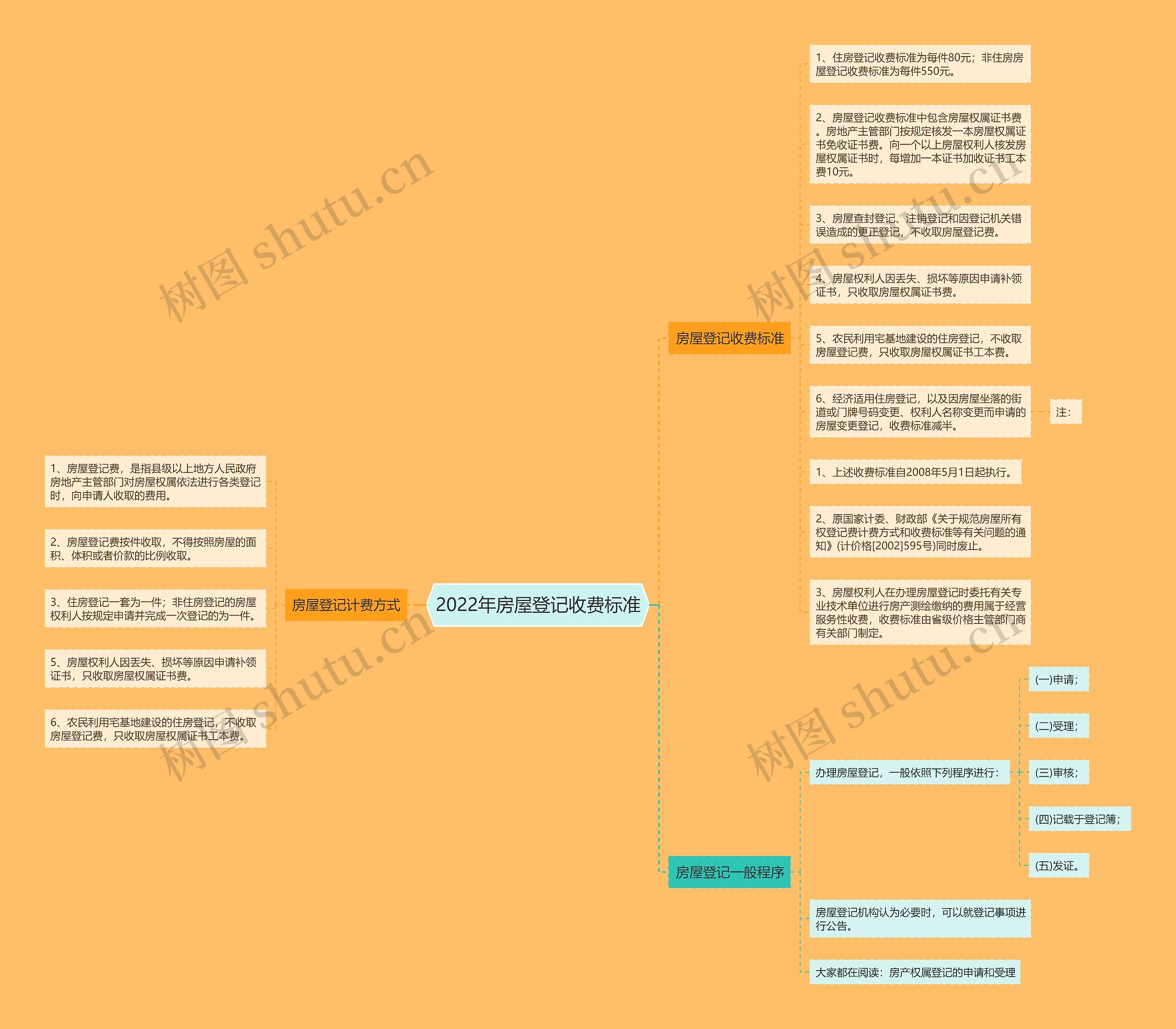 2022年房屋登记收费标准 2022年房屋登记收费标准