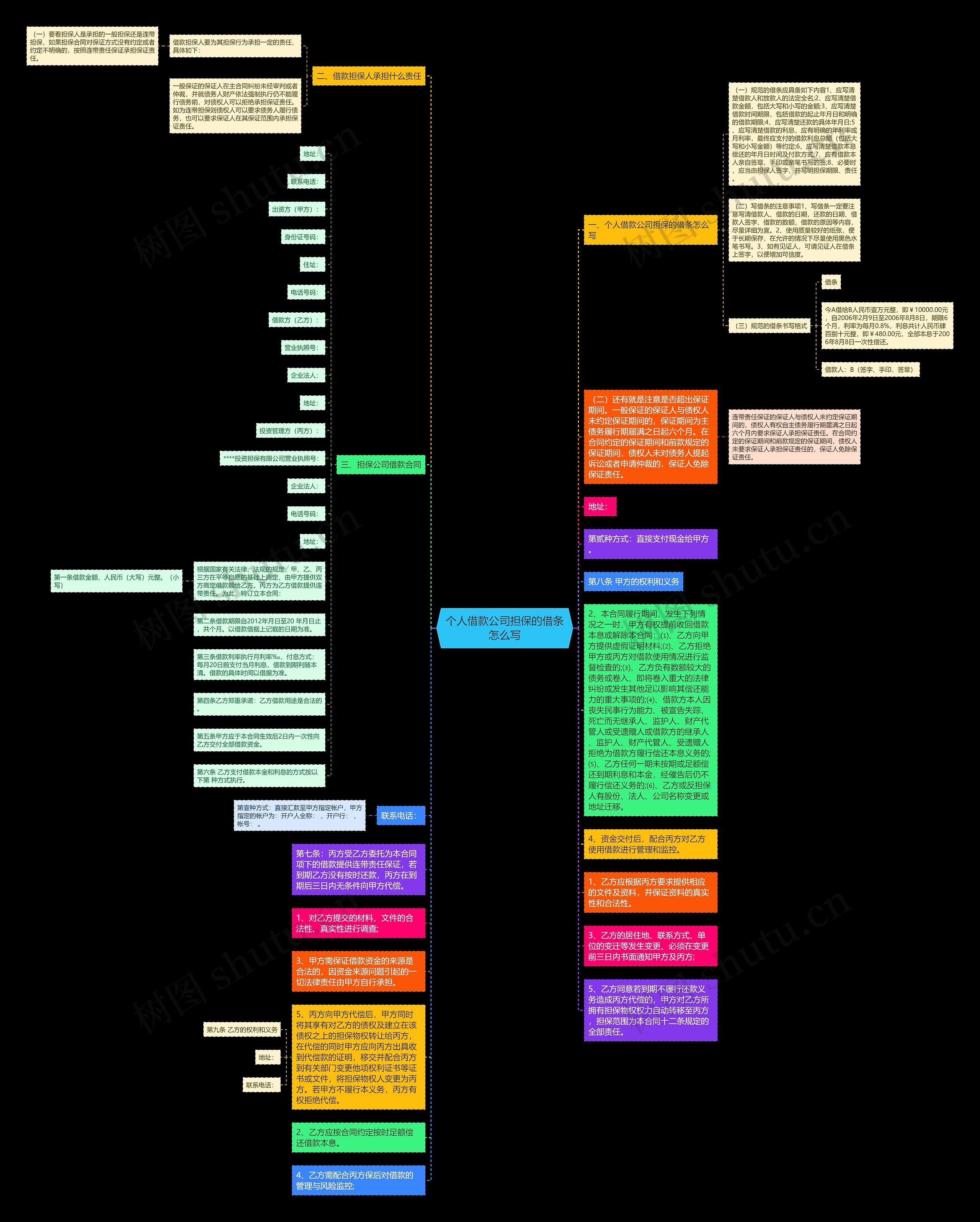 个人借款公司担保的借条怎么写思维导图