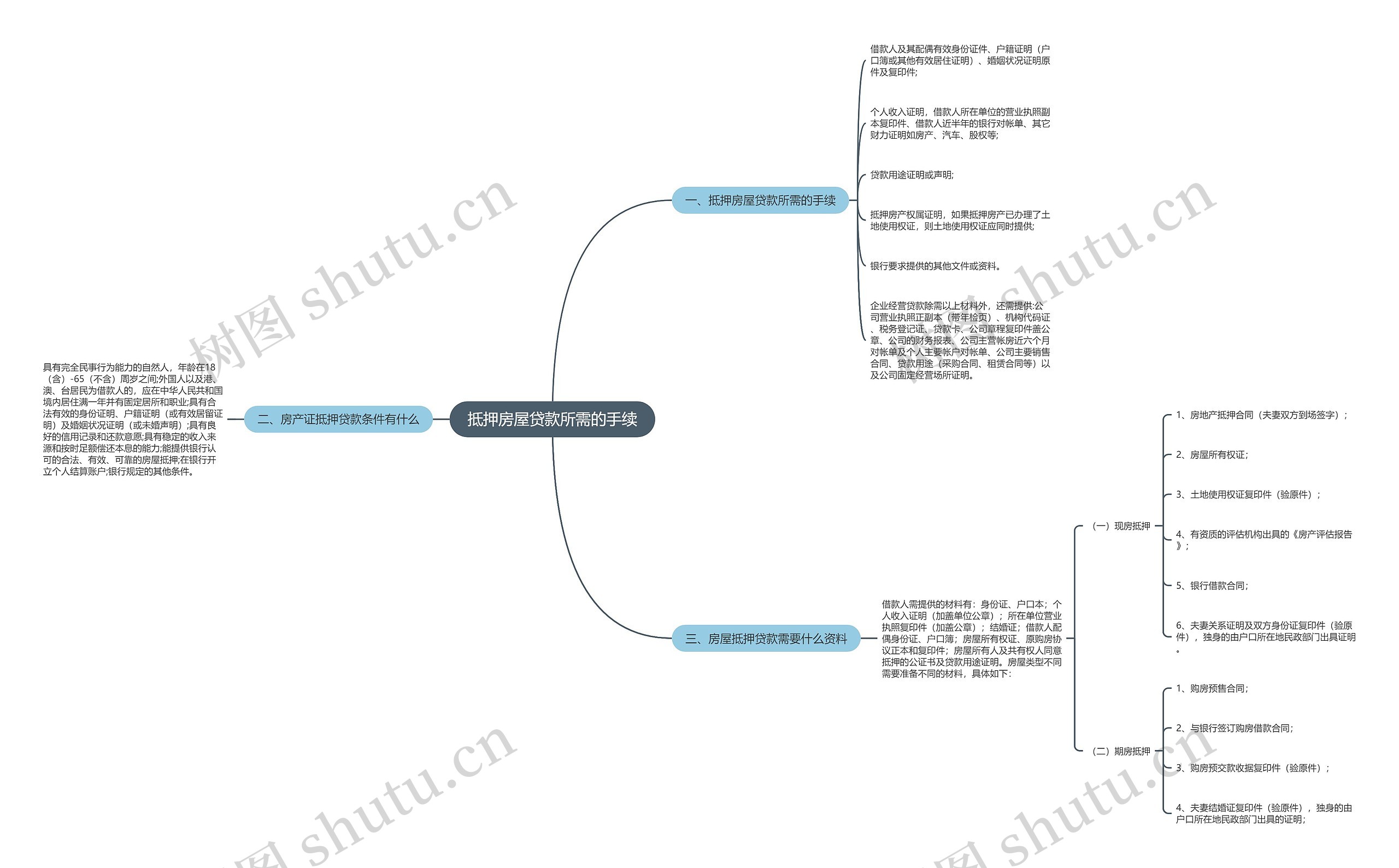 抵押房屋贷款所需的手续思维导图