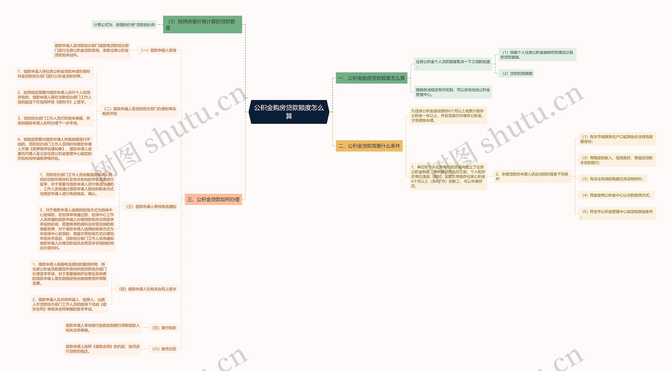 公积金购房贷款额度怎么算思维导图