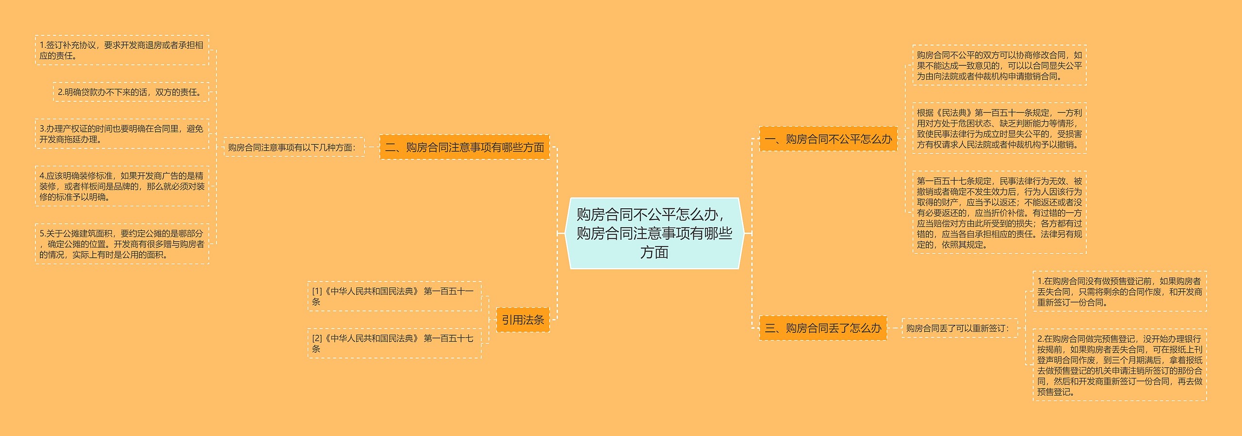 购房合同不公平怎么办，购房合同注意事项有哪些方面思维导图