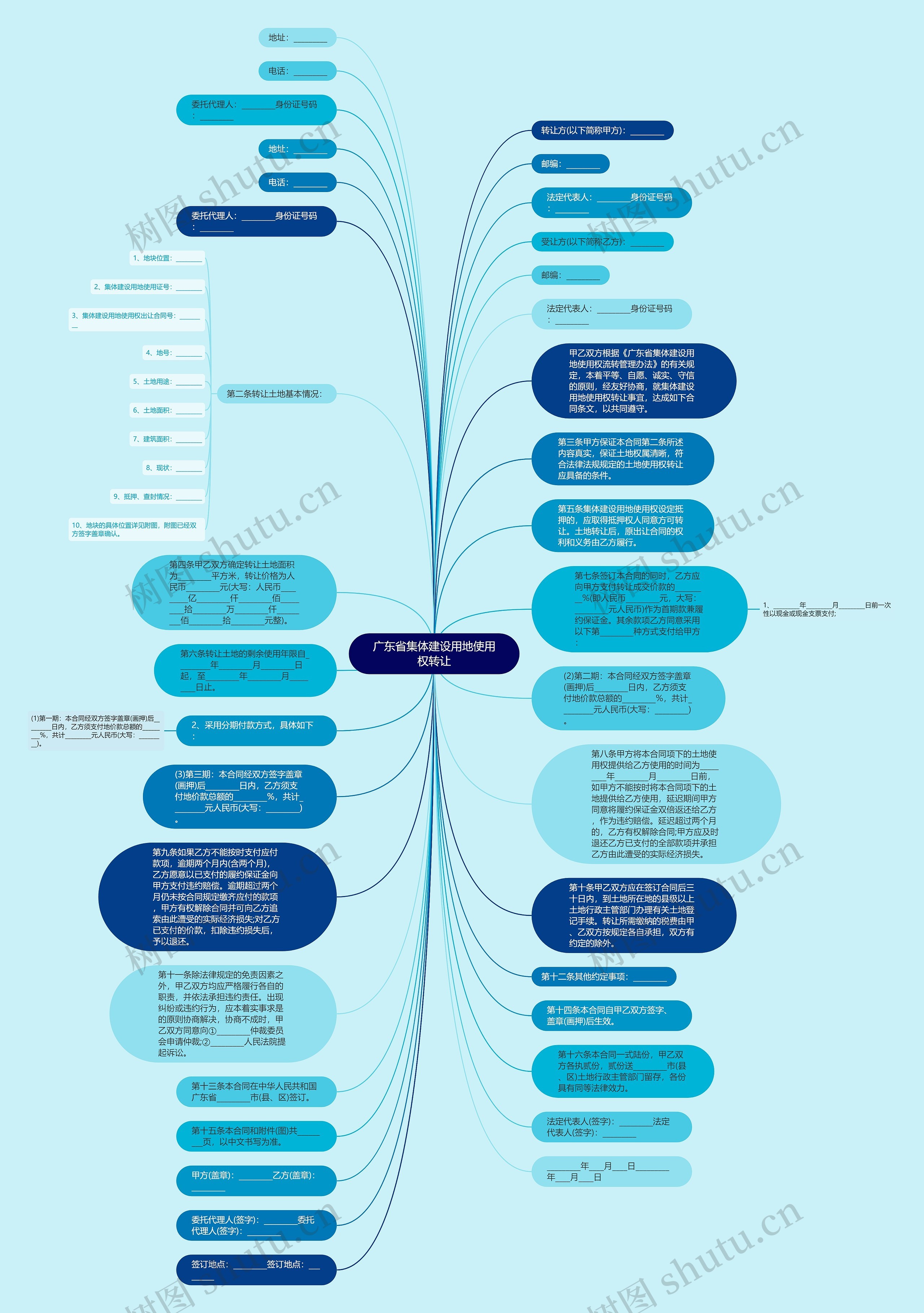 广东省集体建设用地使用权转让思维导图