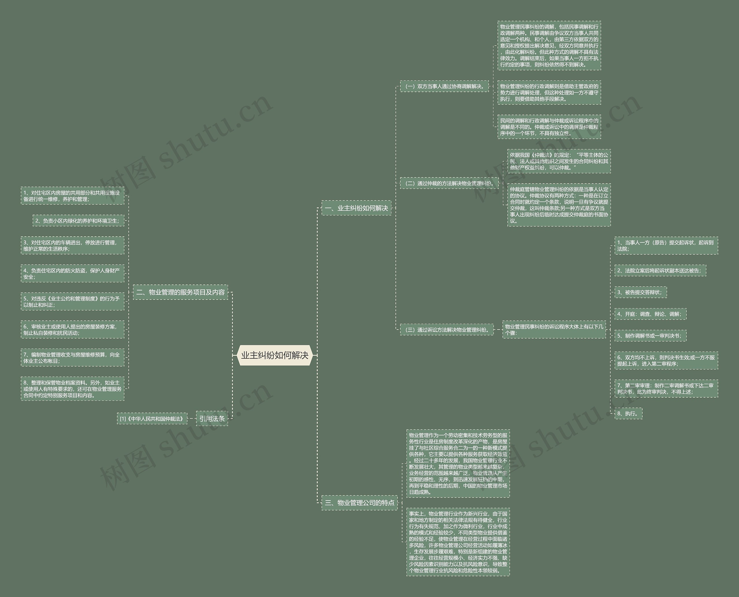 业主纠纷如何解决思维导图