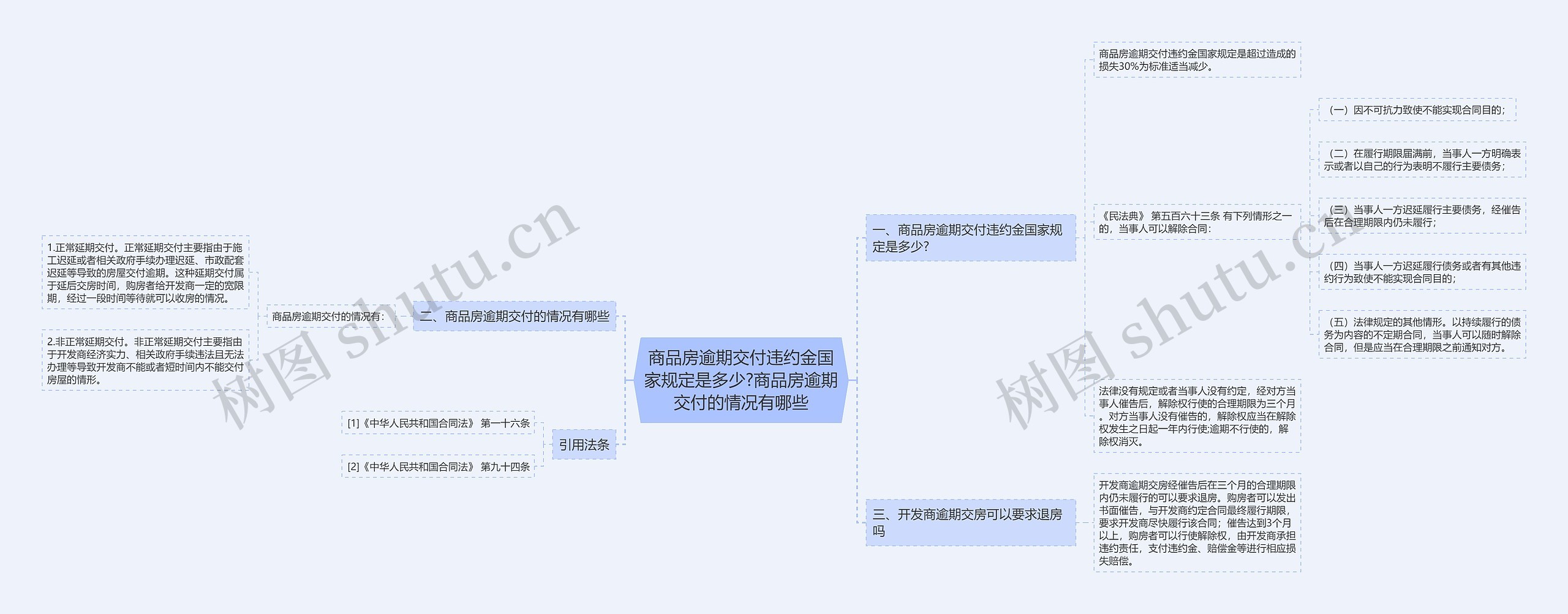 商品房逾期交付违约金国家规定是多少?商品房逾期交付的情况有哪些思维导图