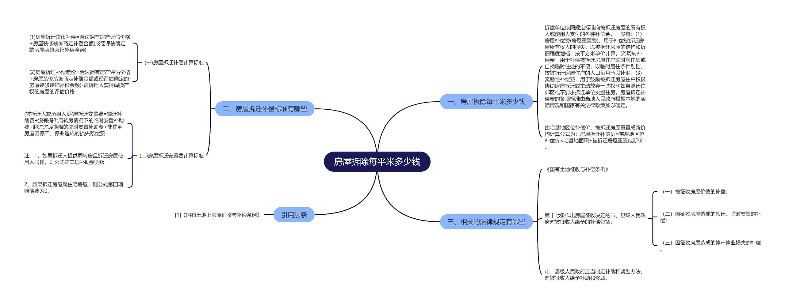 房屋拆除每平米多少钱思维导图