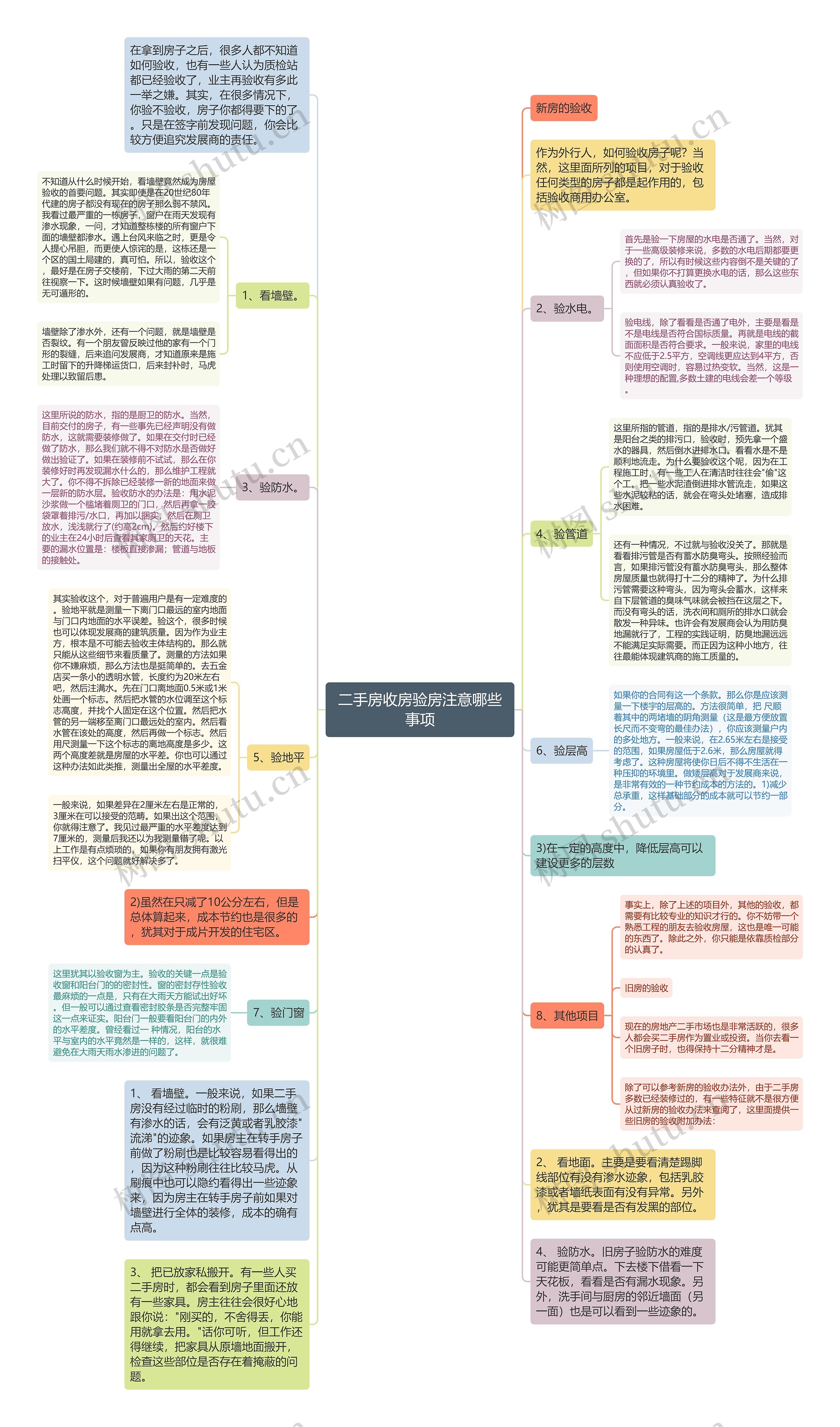 二手房收房验房注意哪些事项思维导图