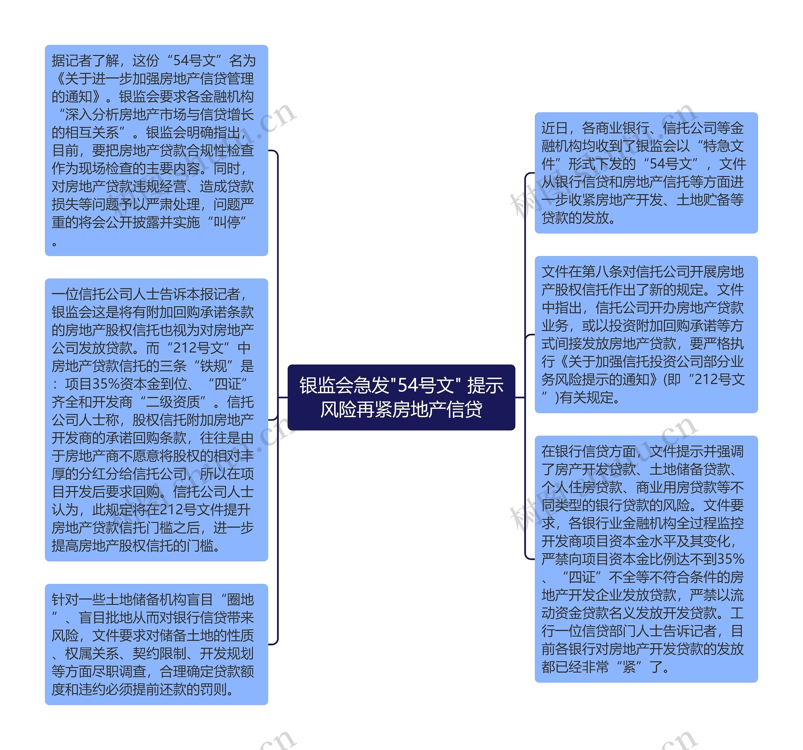 银监会急发"54号文" 提示风险再紧房地产信贷思维导图