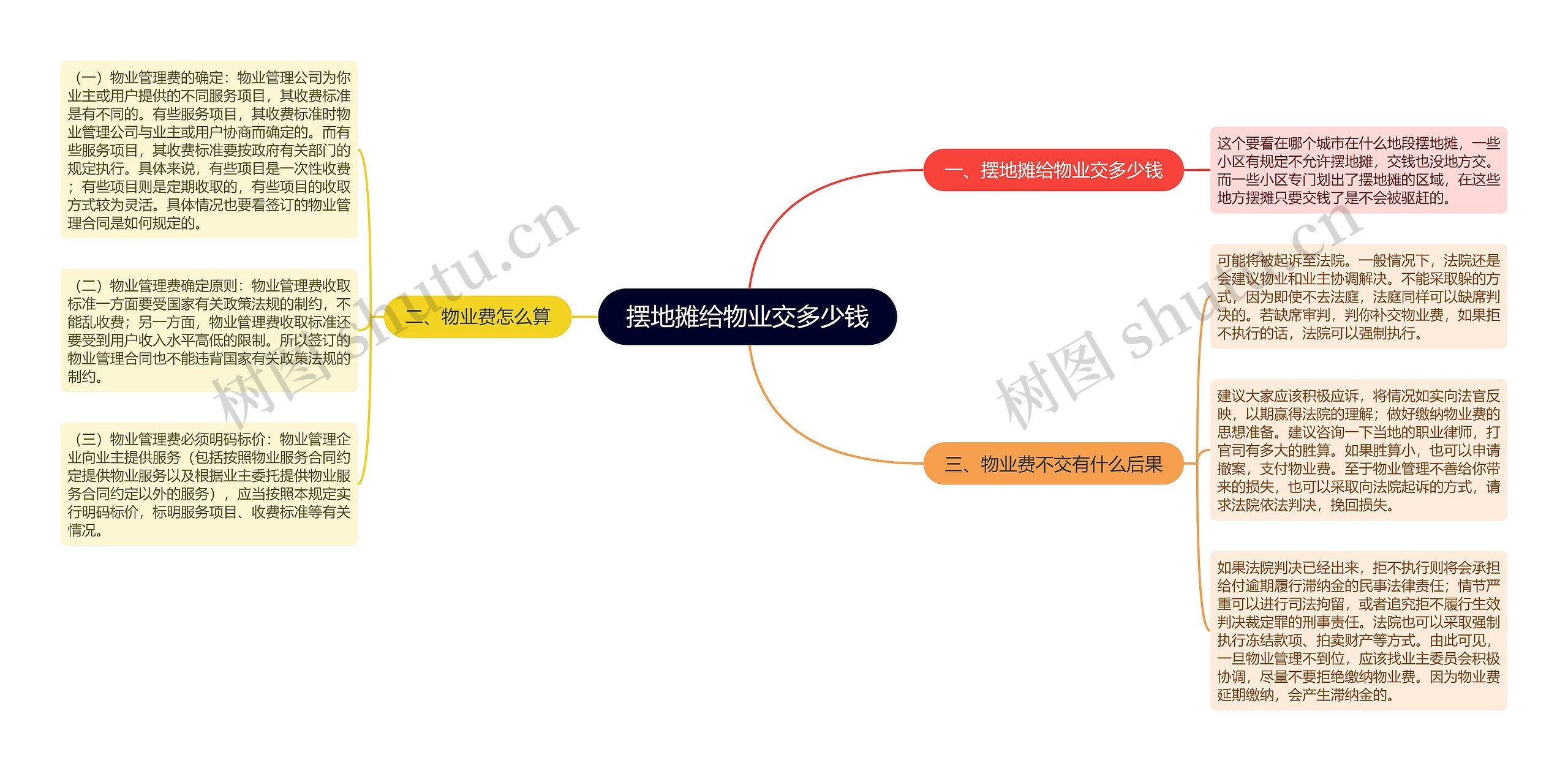 摆地摊给物业交多少钱思维导图